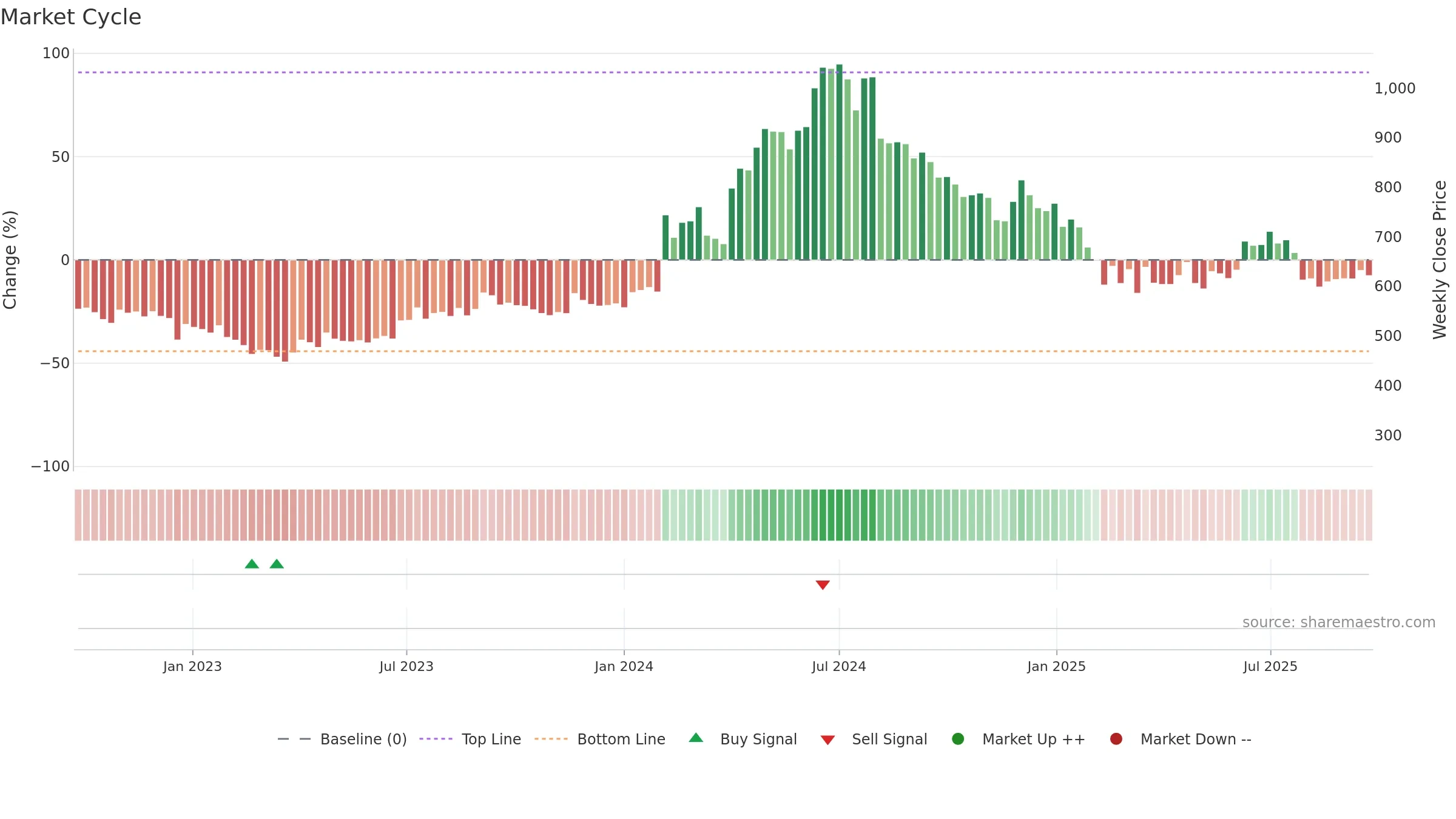 ASAL weekly Market Cycle chart, closing 2025-09-22.