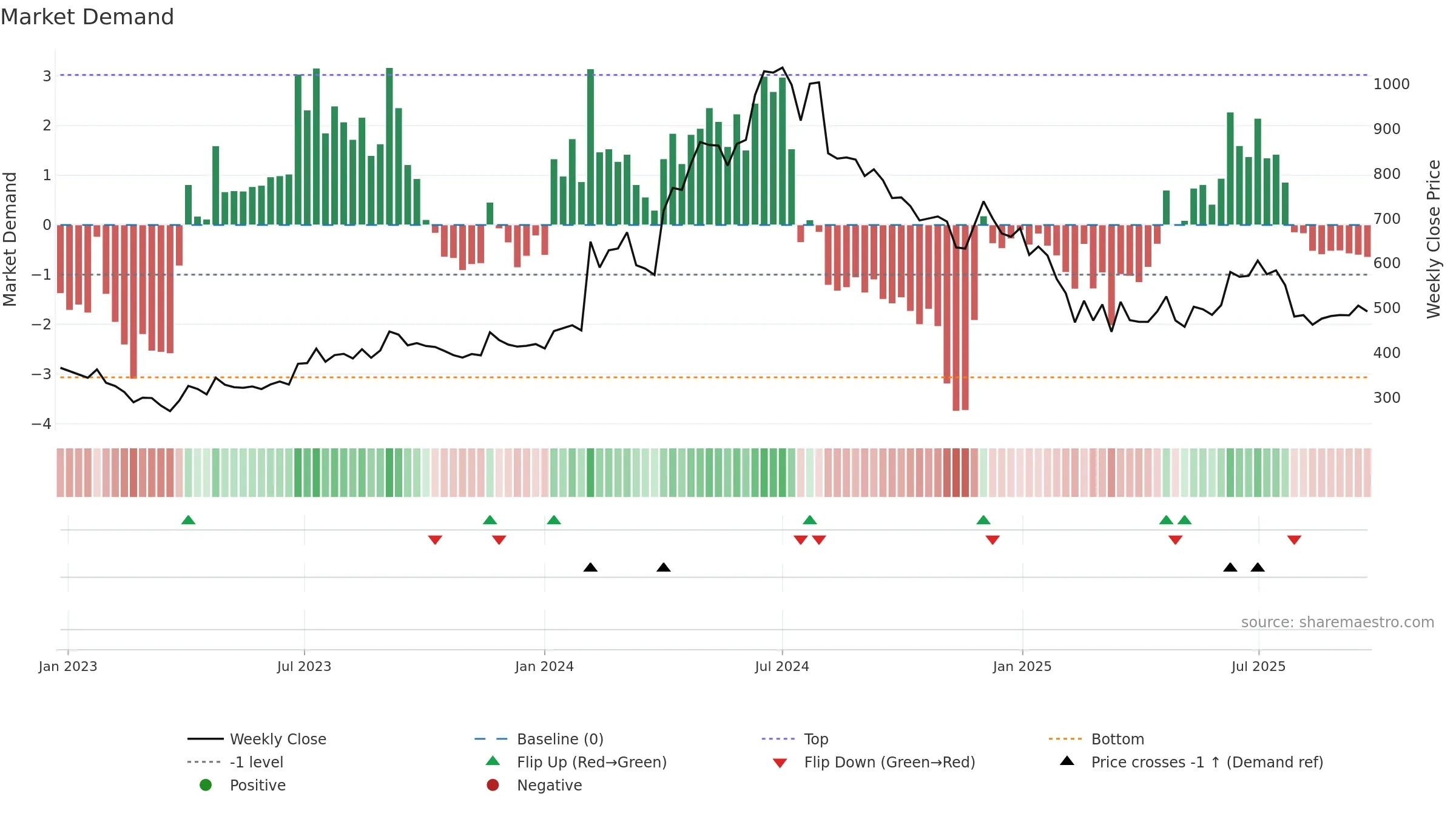 ASAL weekly Market Demand chart, closing 2025-09-22.