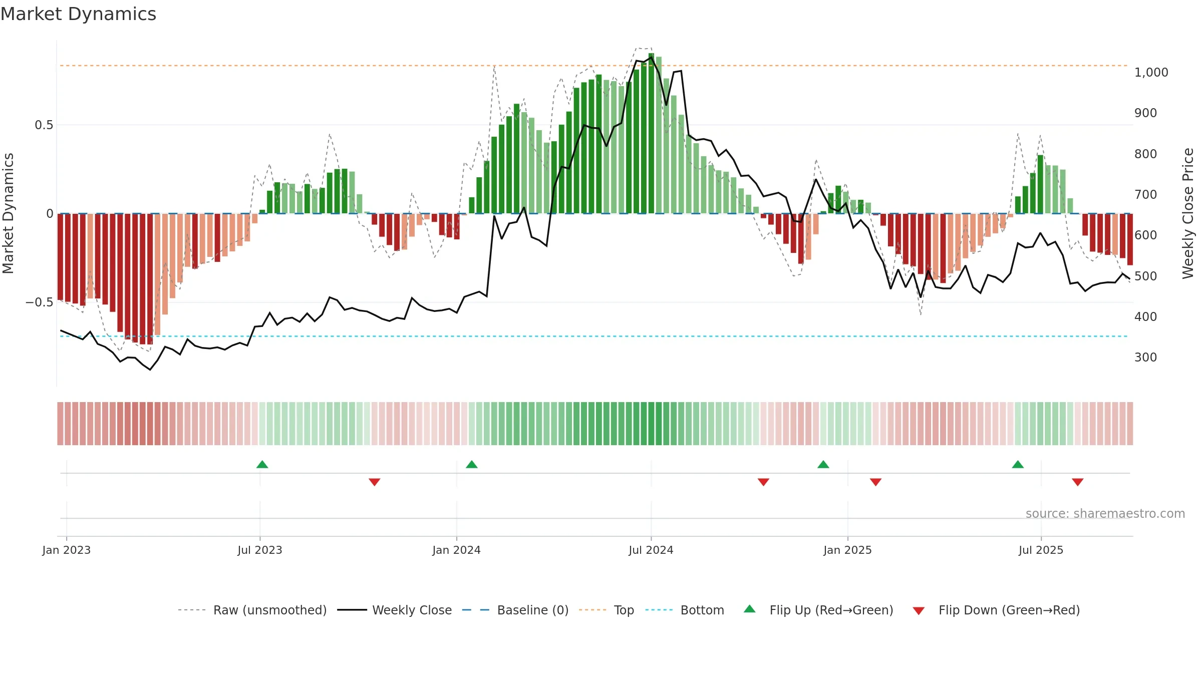 ASAL weekly Market Dynamics chart, closing 2025-09-22.