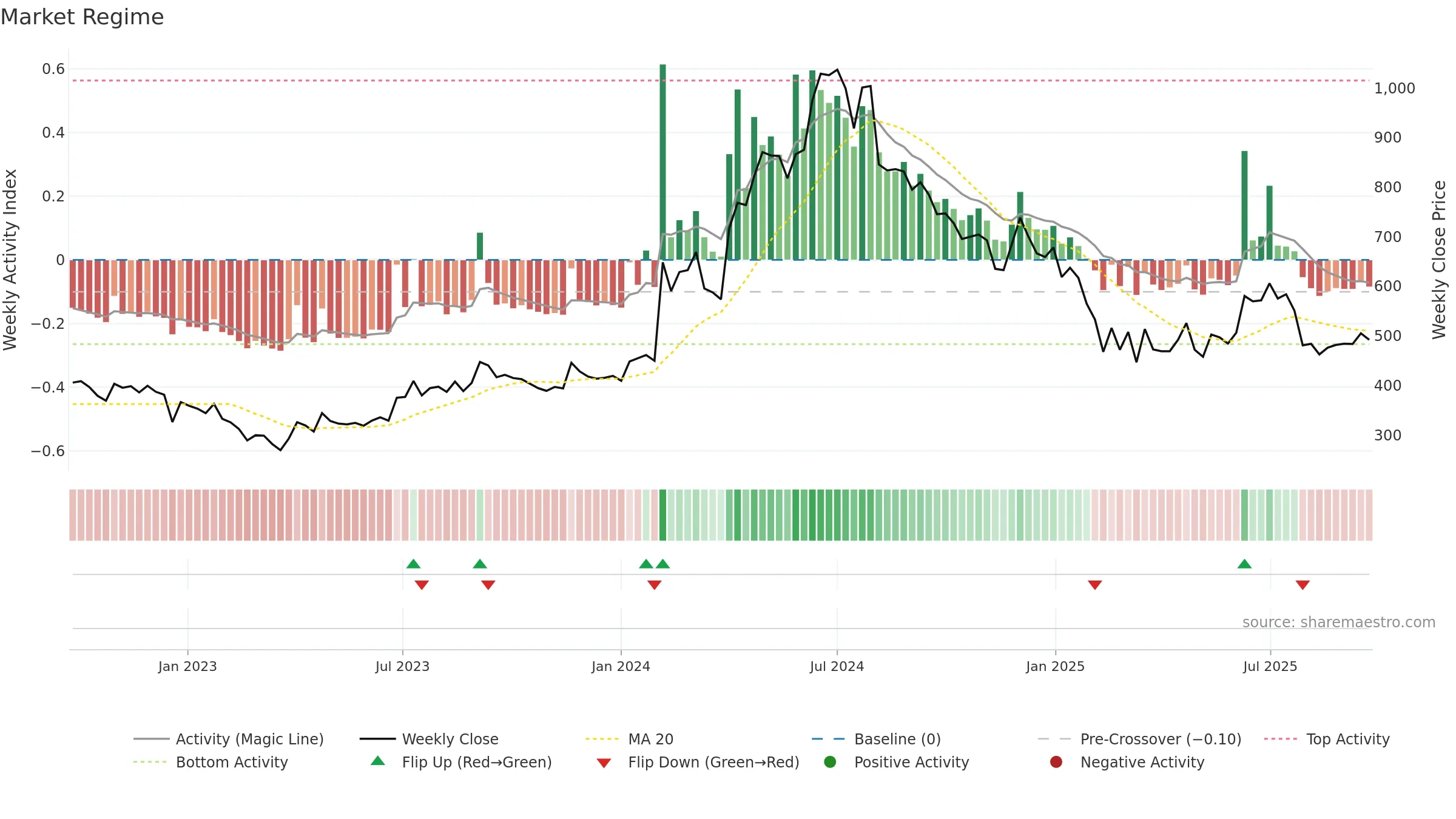 ASAL weekly Market Snapshot chart, closing 2025-09-22.