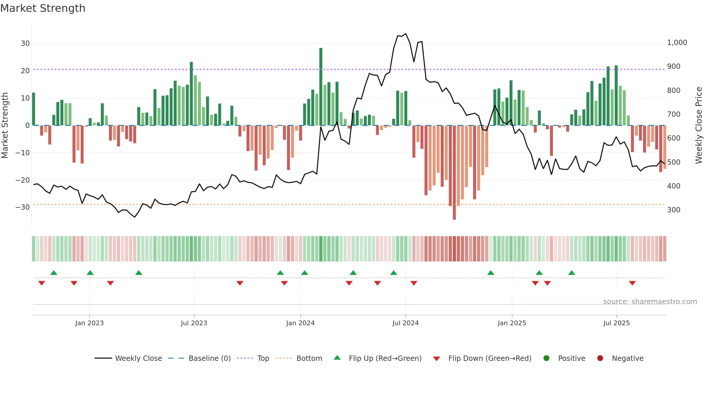 ASAL weekly Market Strength chart, closing 2025-09-22.
