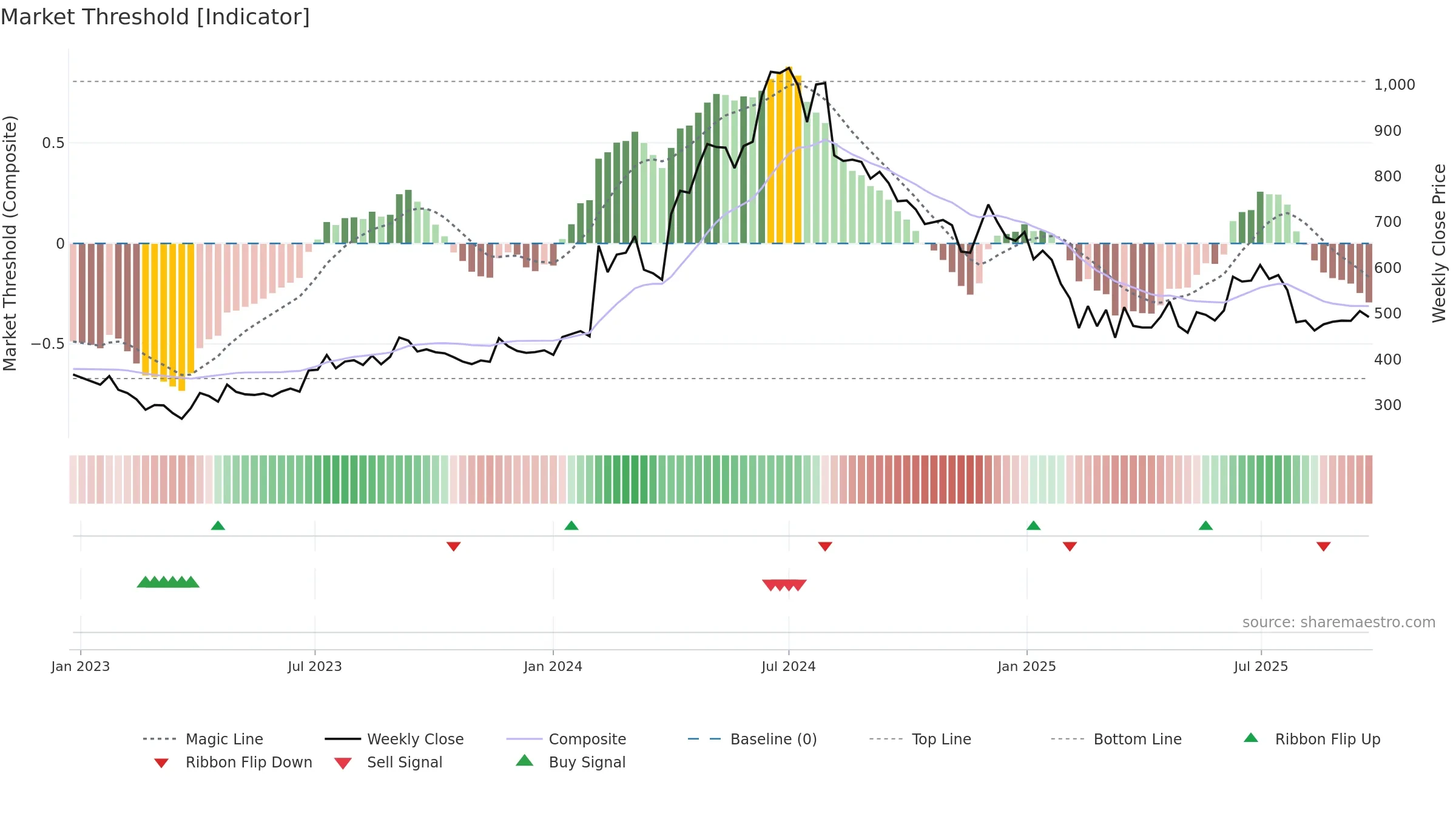 ASAL weekly Market Threshold chart, closing 2025-09-22.