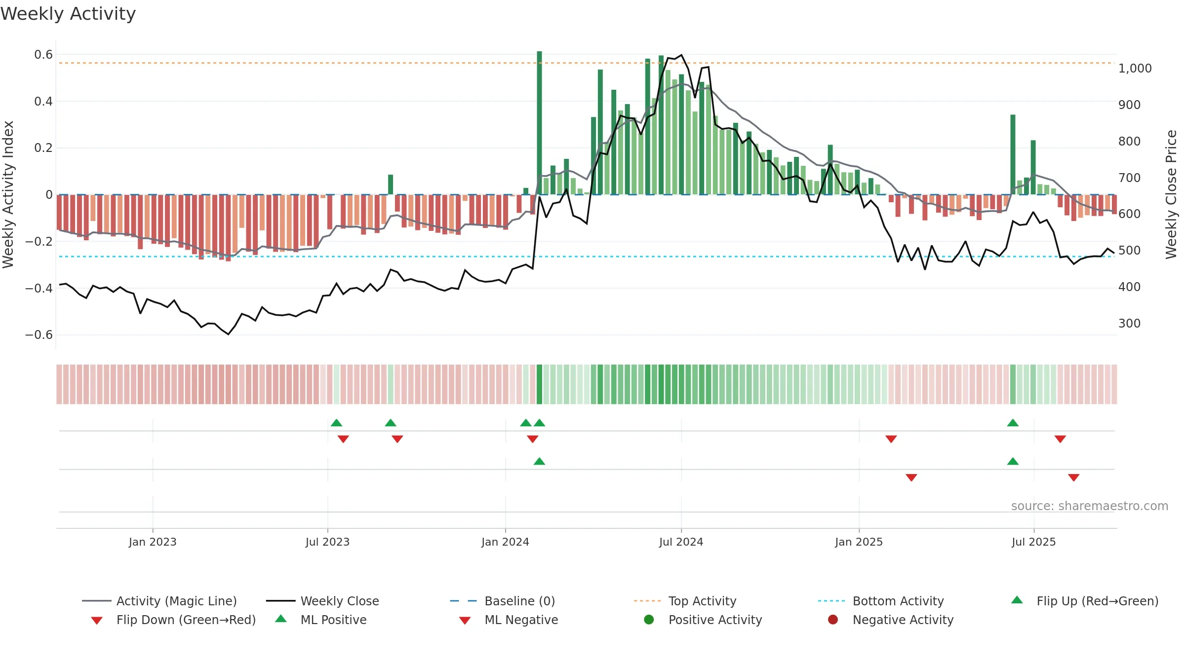 ASAL weekly Activity chart, closing 2025-09-22.