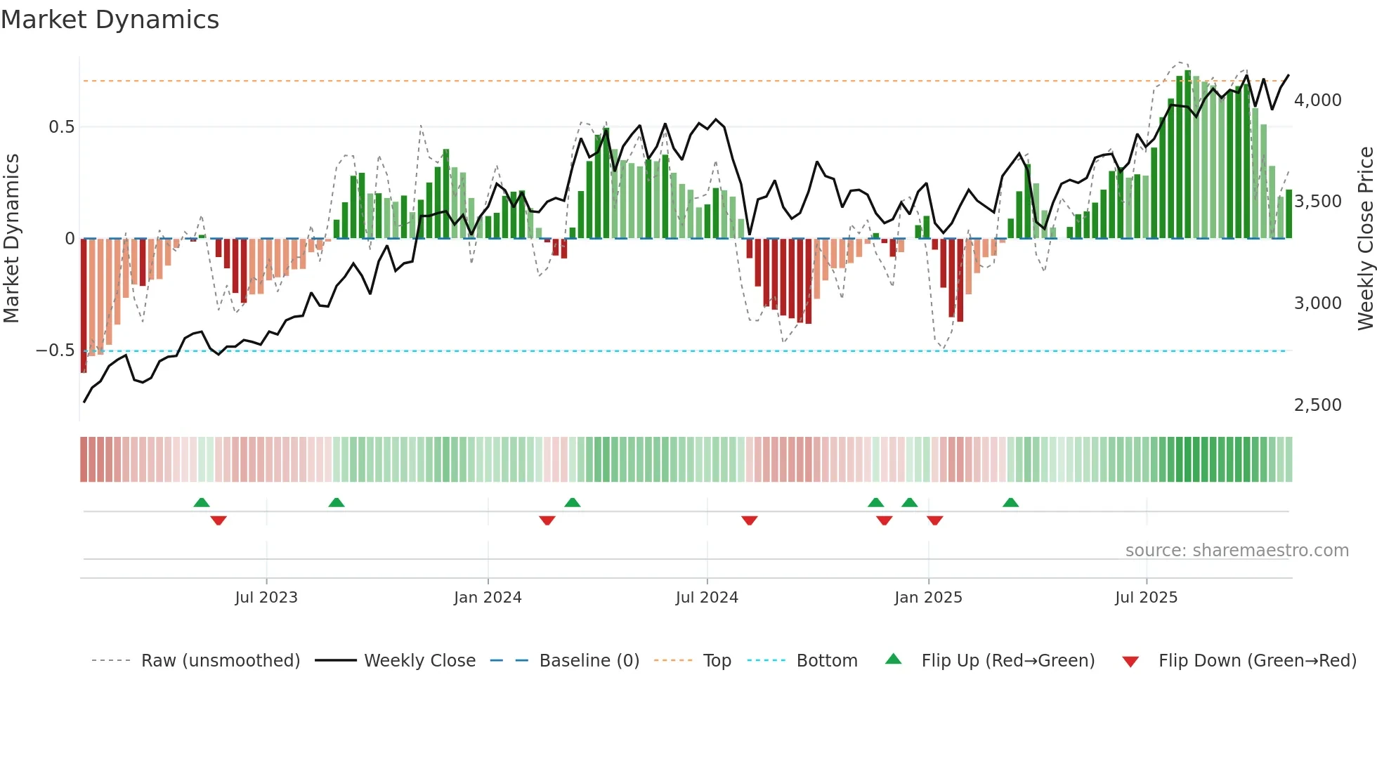 5186 weekly Market Dynamics chart