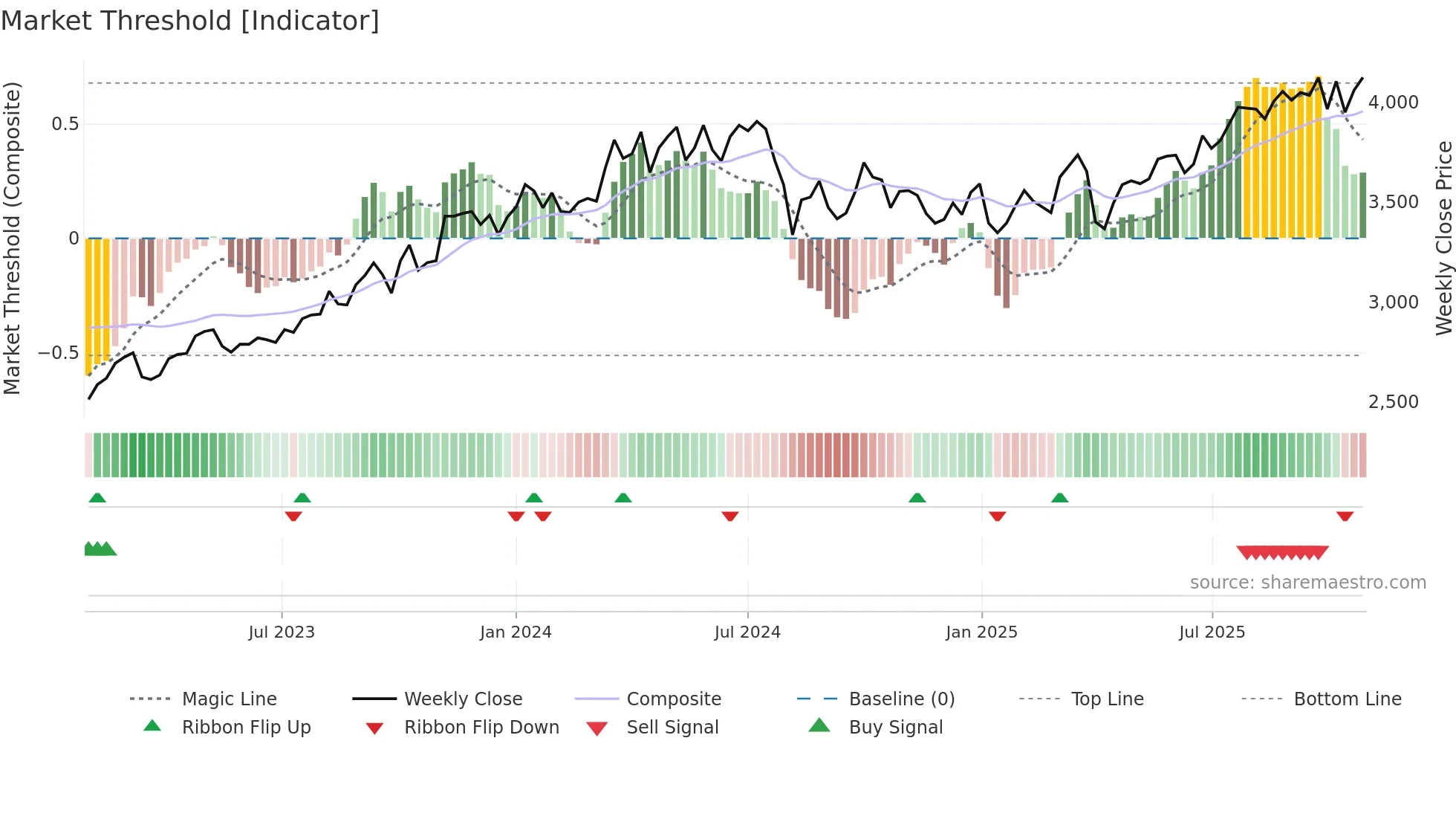 5186 weekly Market Threshold chart