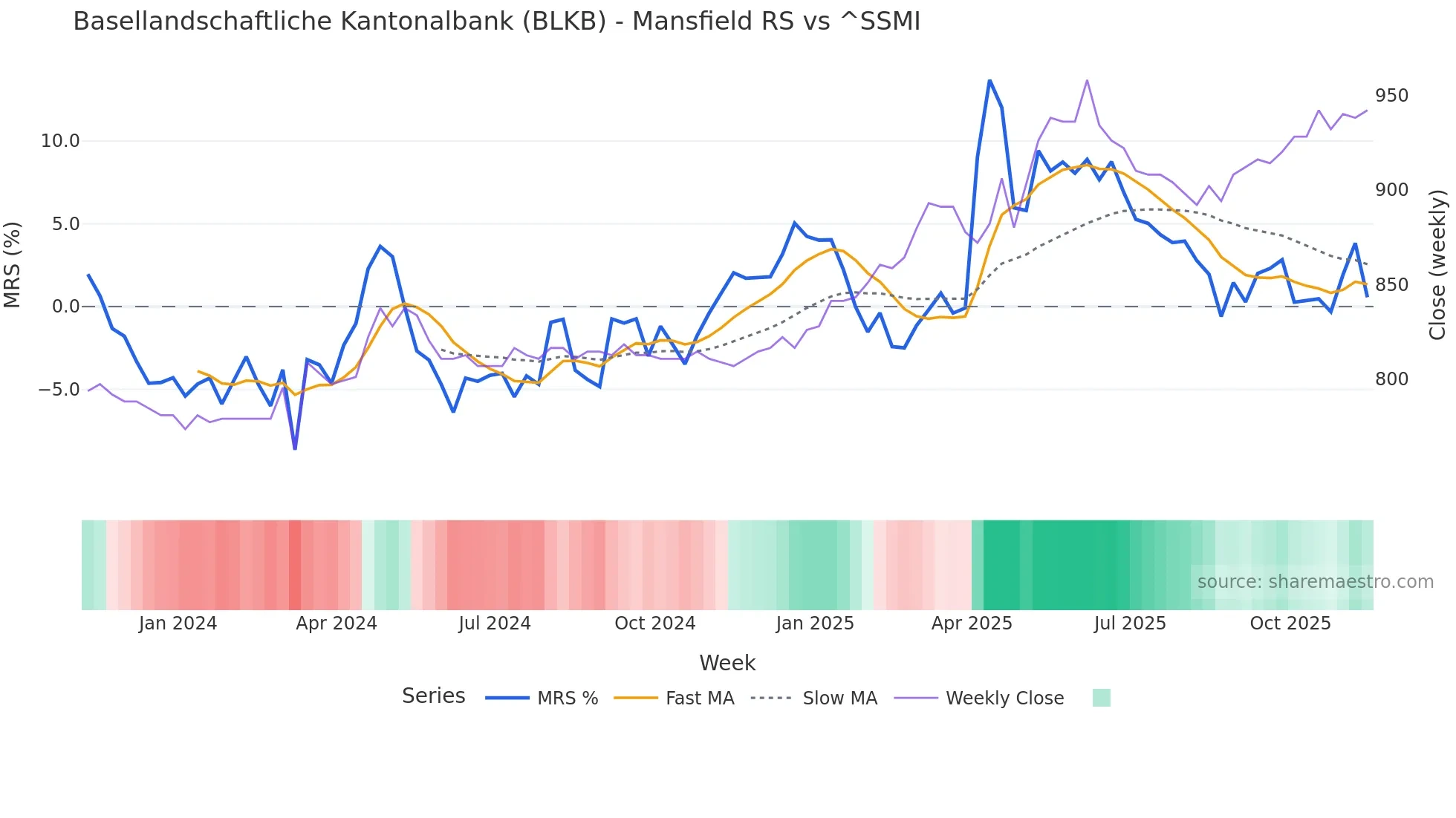 BLKB Mansfield Relative Strength chart