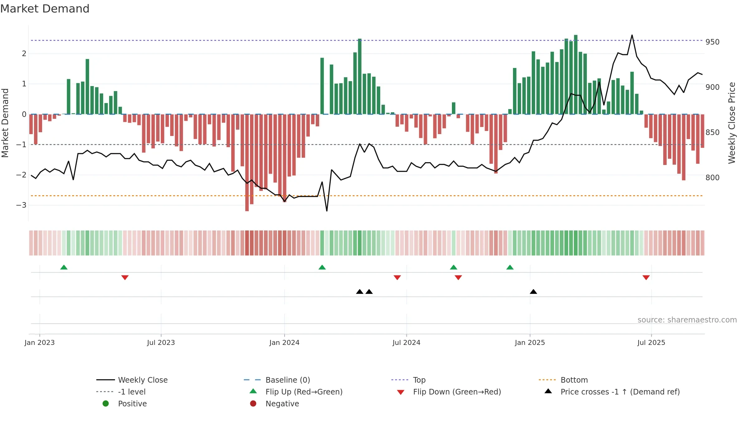 BLKB weekly Market Demand chart, closing 2025-09-15.