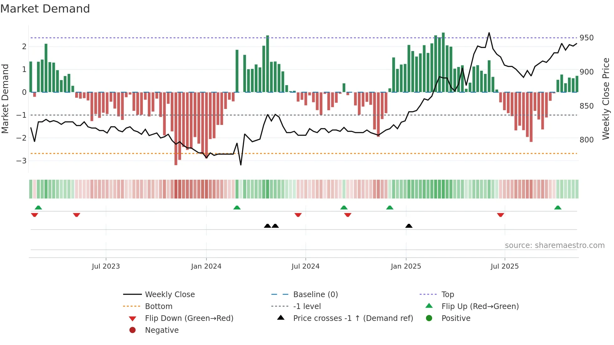 BLKB weekly Market Demand chart