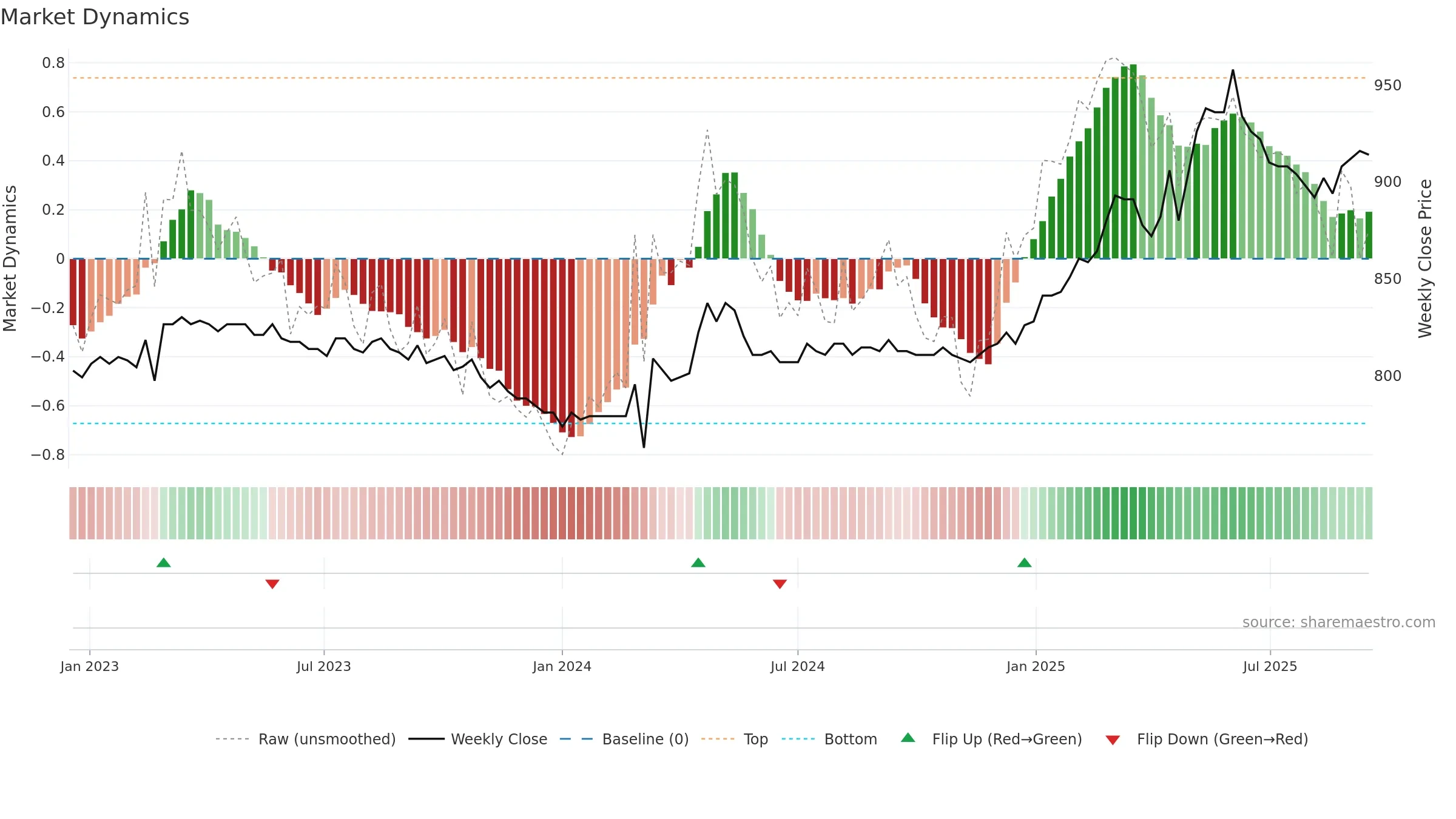 BLKB weekly Market Dynamics chart, closing 2025-09-15.