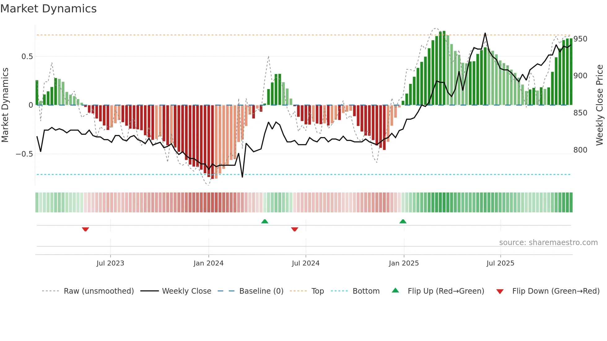 BLKB weekly Market Dynamics chart