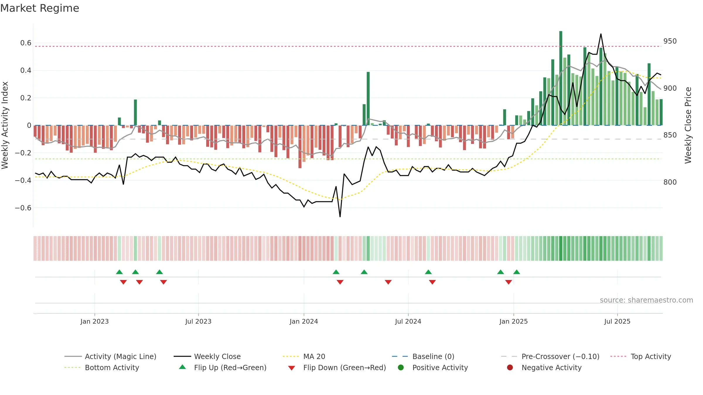 BLKB weekly Market Snapshot chart, closing 2025-09-15.