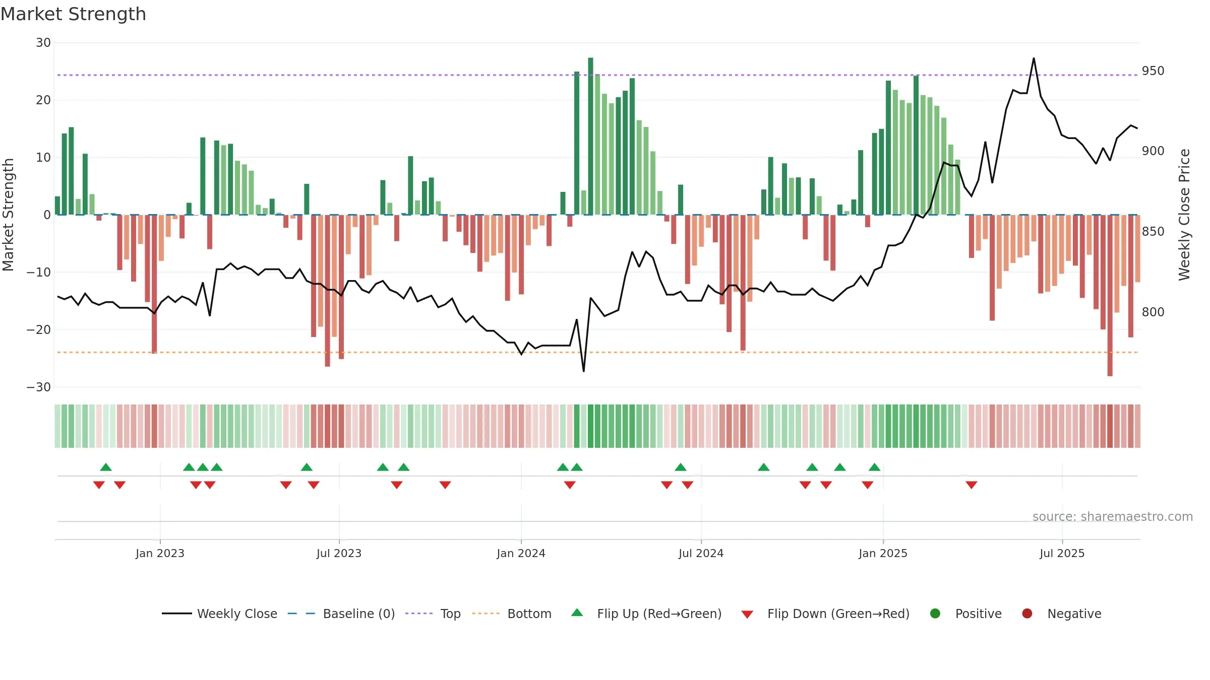 BLKB weekly Market Strength chart, closing 2025-09-15.