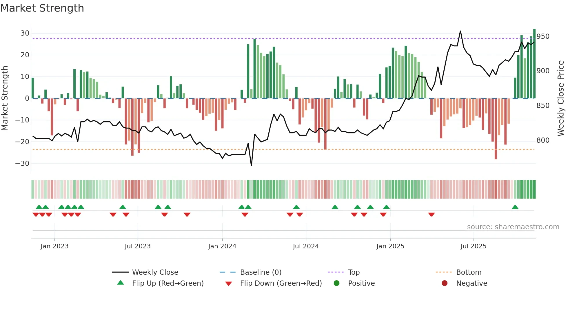 BLKB weekly Market Strength chart