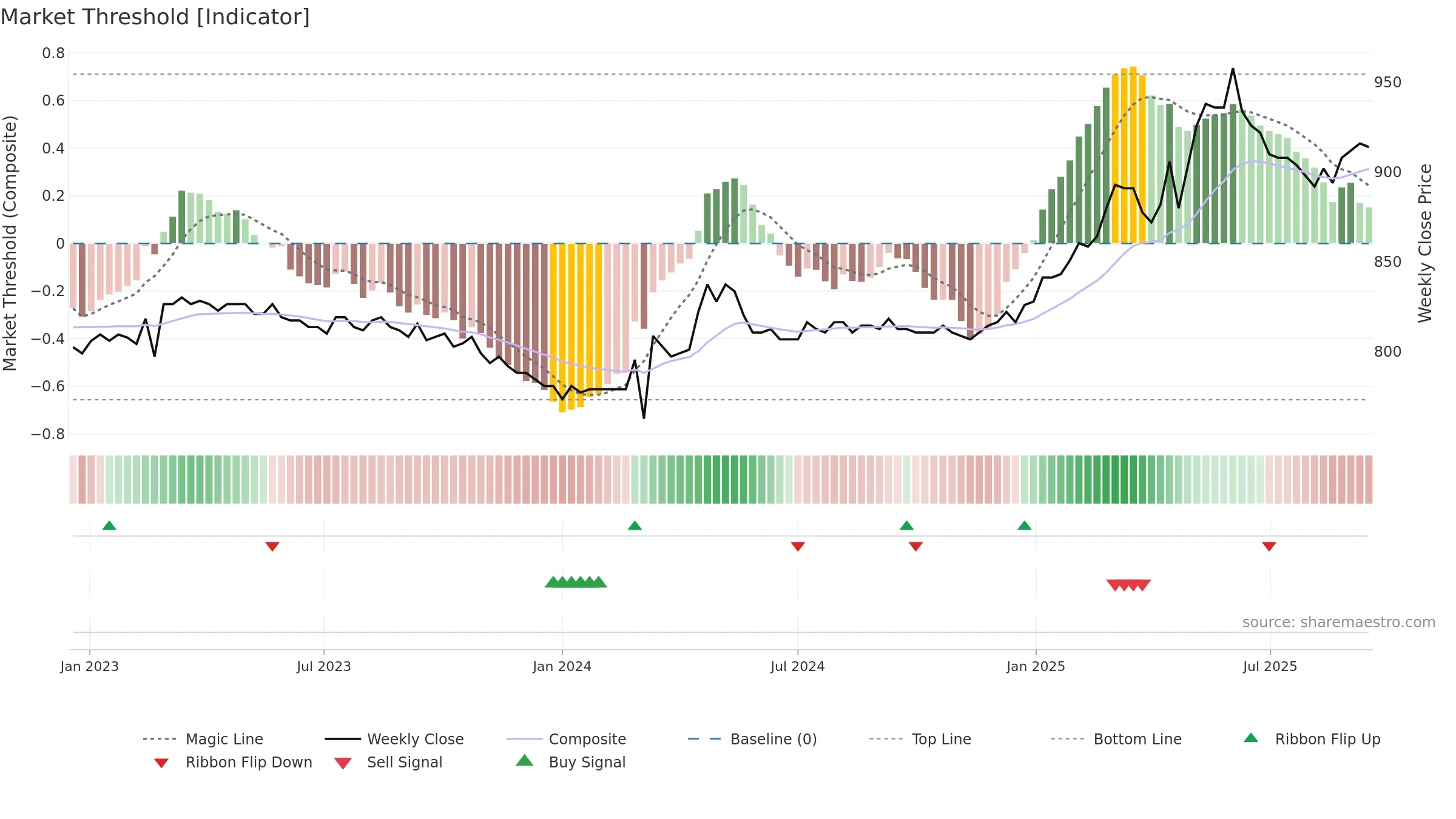 BLKB weekly Market Threshold chart, closing 2025-09-15.