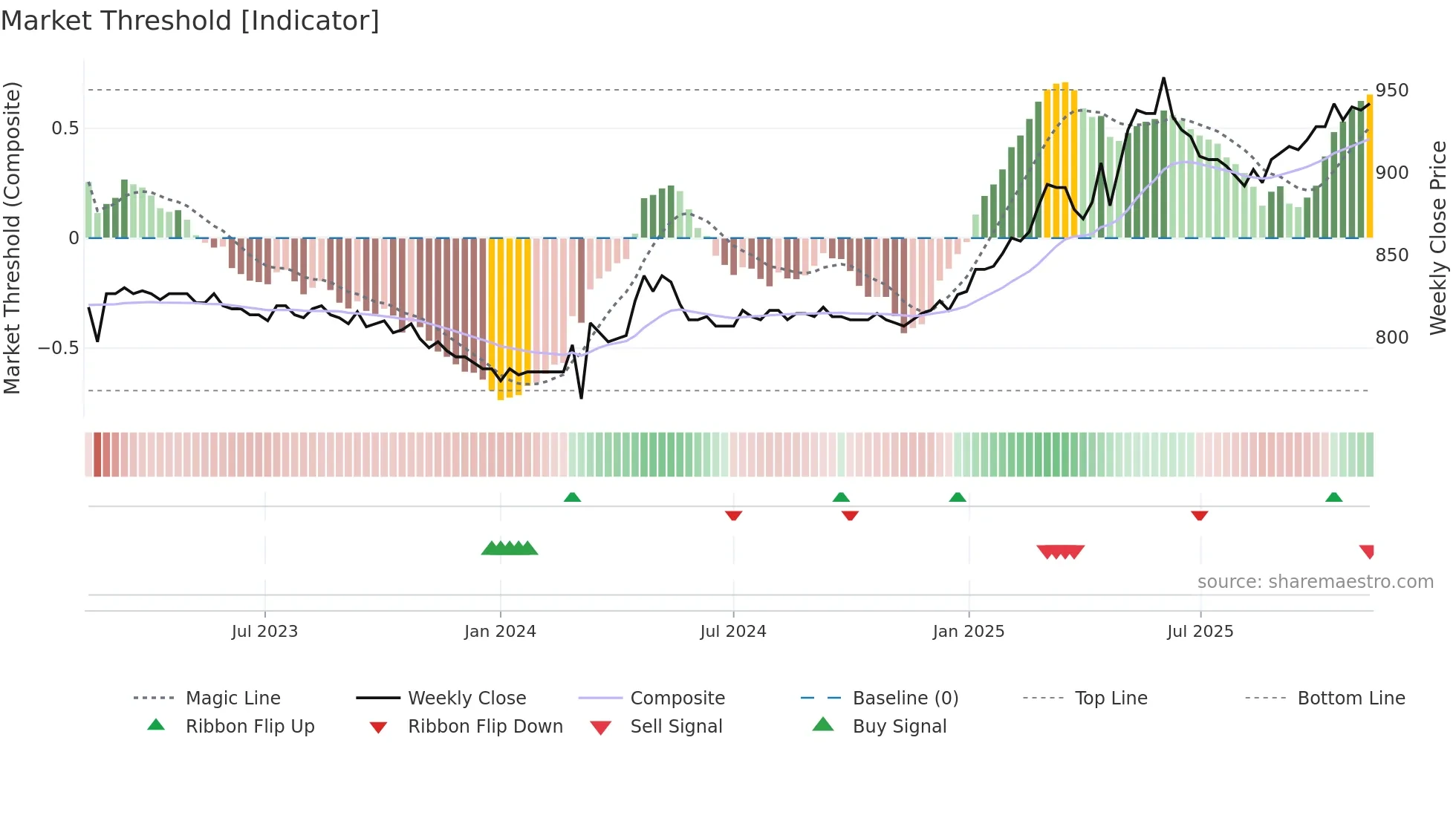 BLKB weekly Market Threshold chart