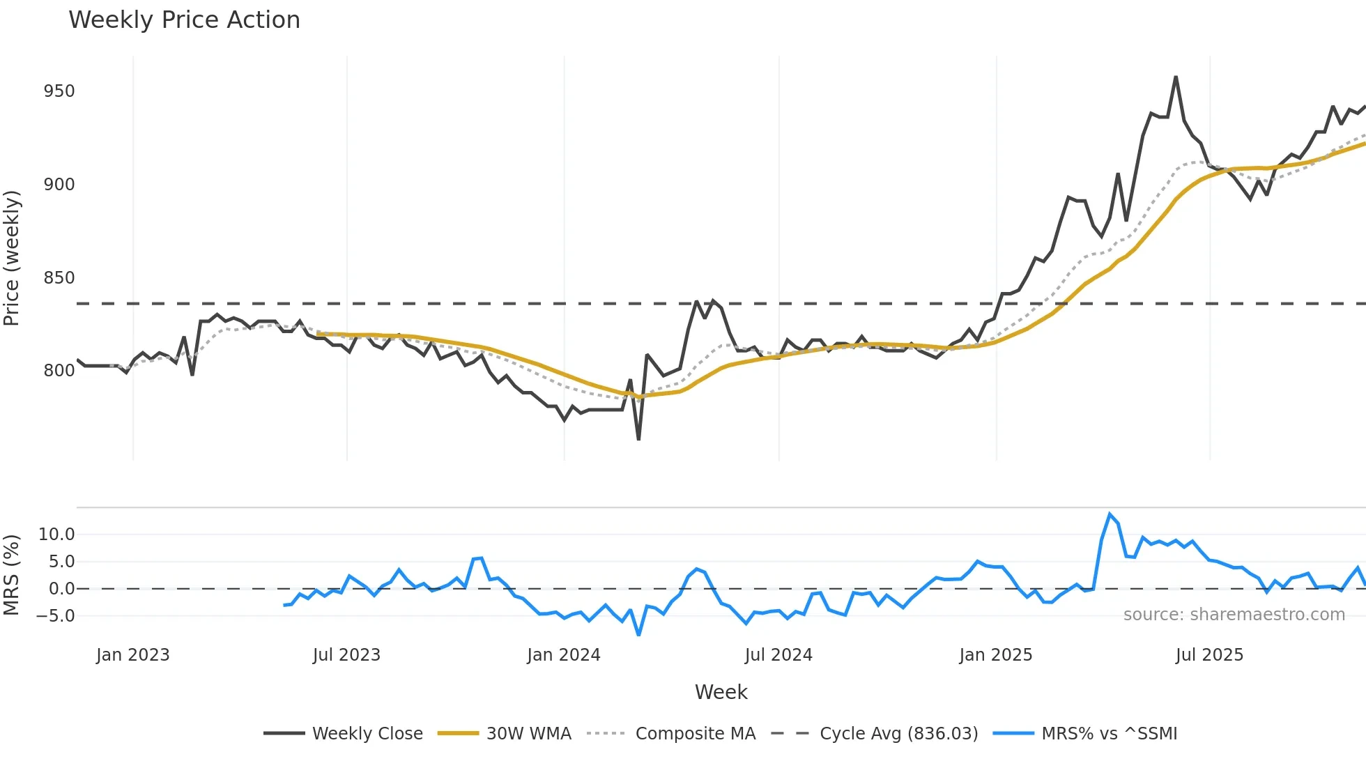 BLKB weekly Price Action chart, closing 2025-11-10