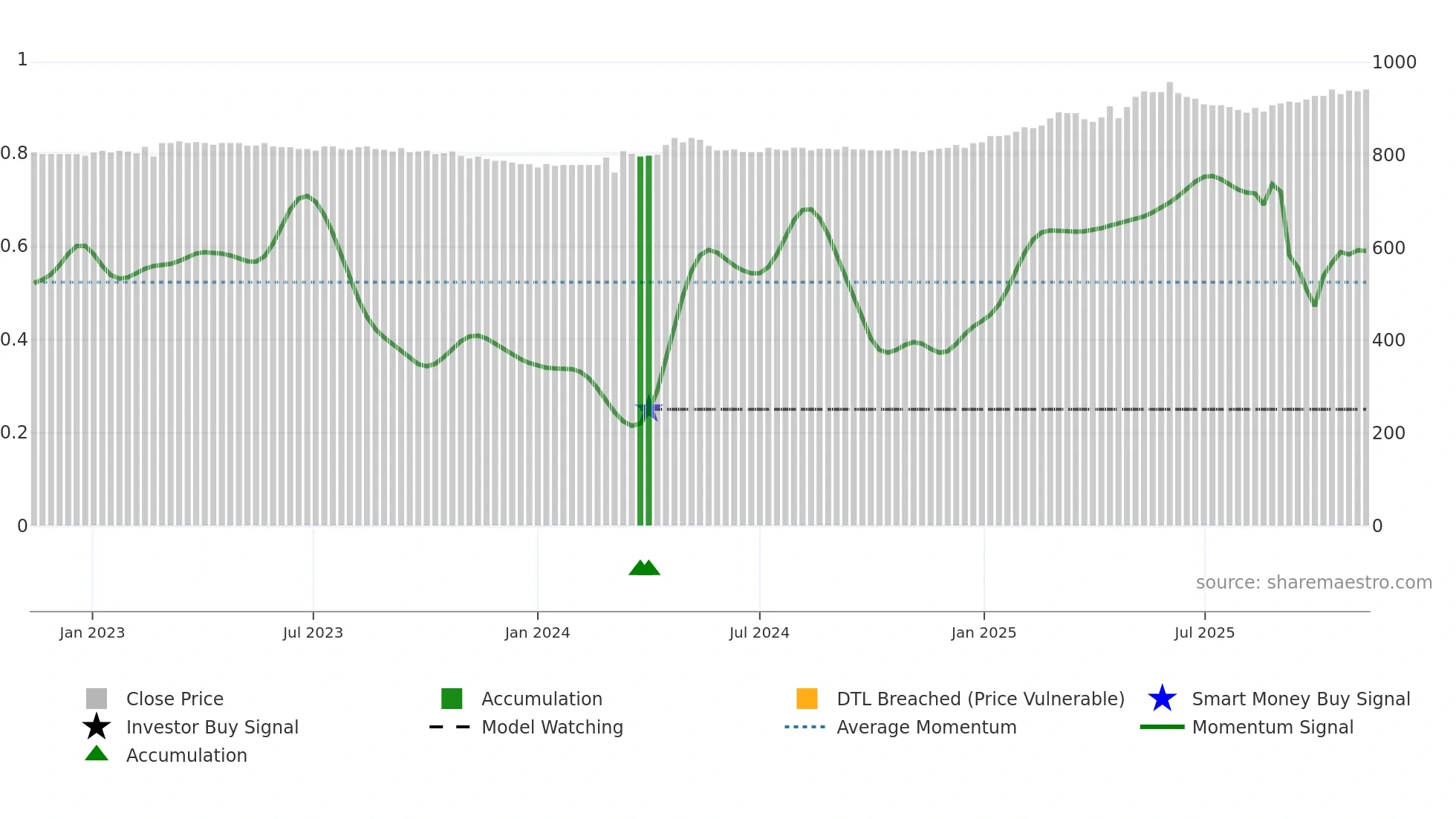 BLKB weekly Smart Money chart