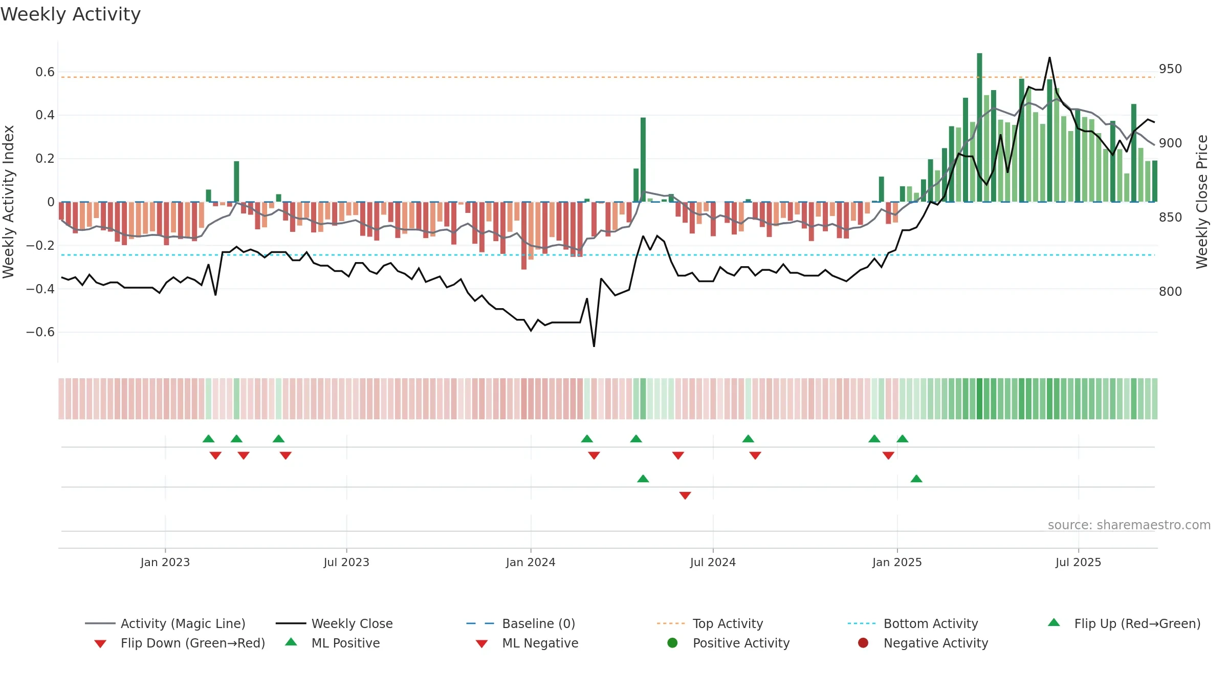 BLKB weekly Activity chart, closing 2025-09-15.