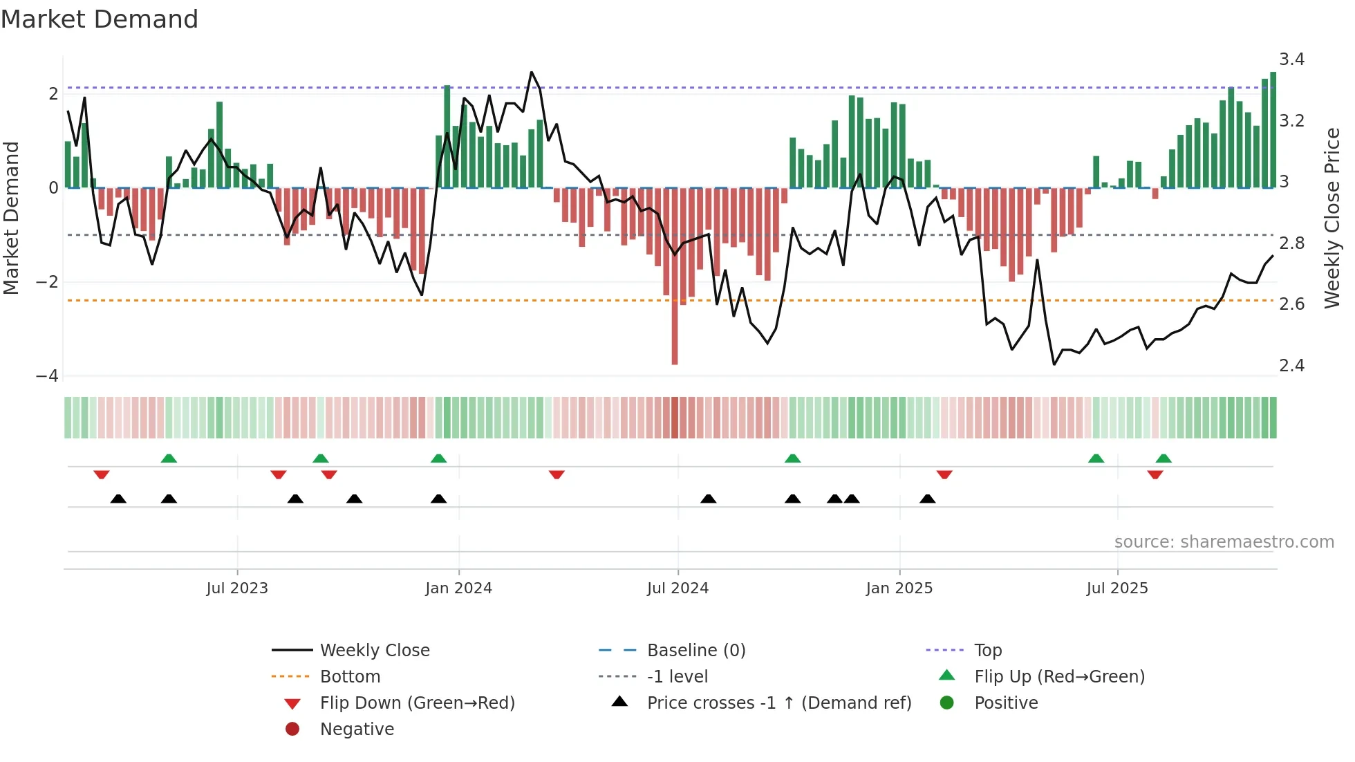 TSL weekly Market Demand chart