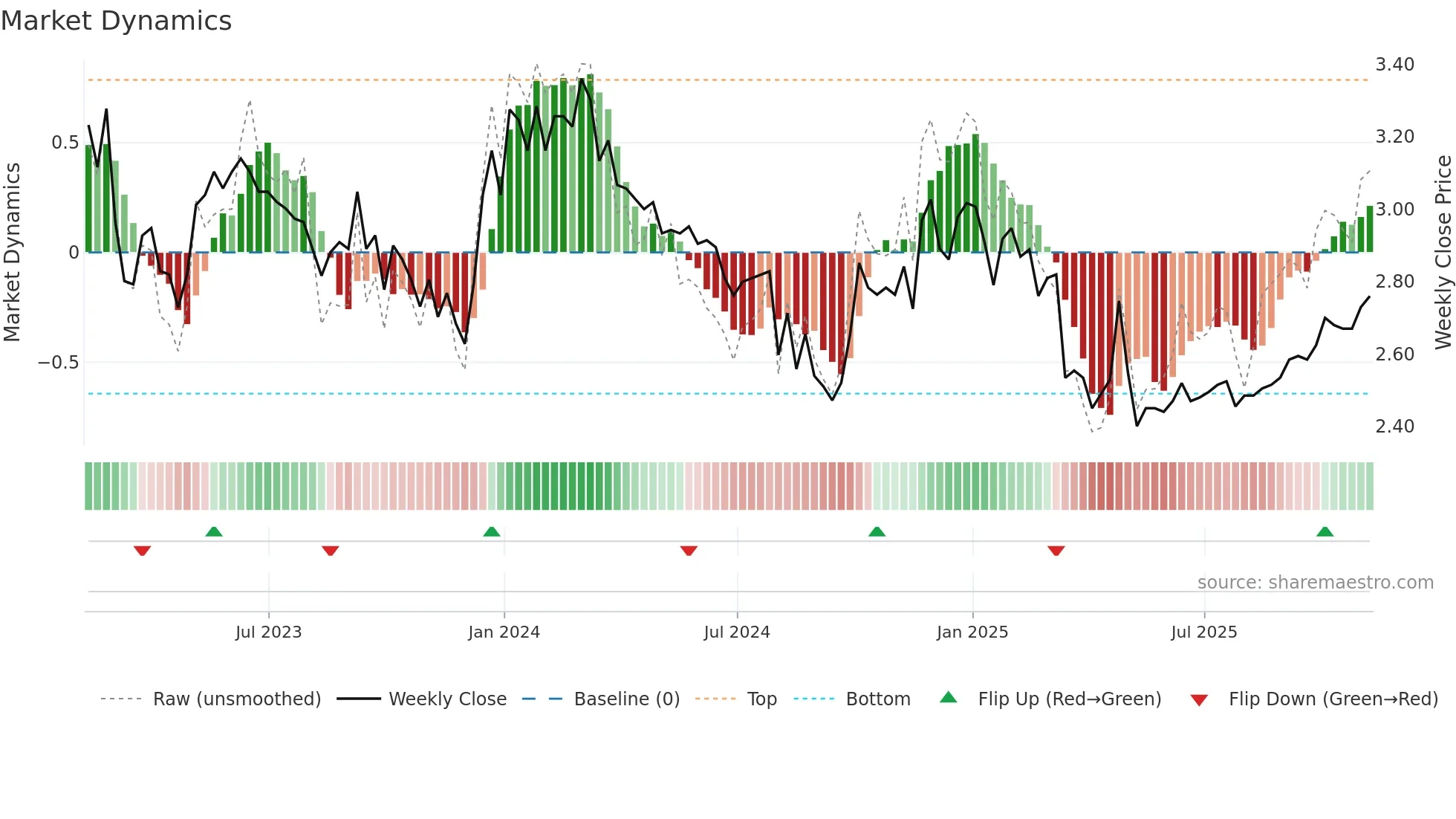 TSL weekly Market Dynamics chart