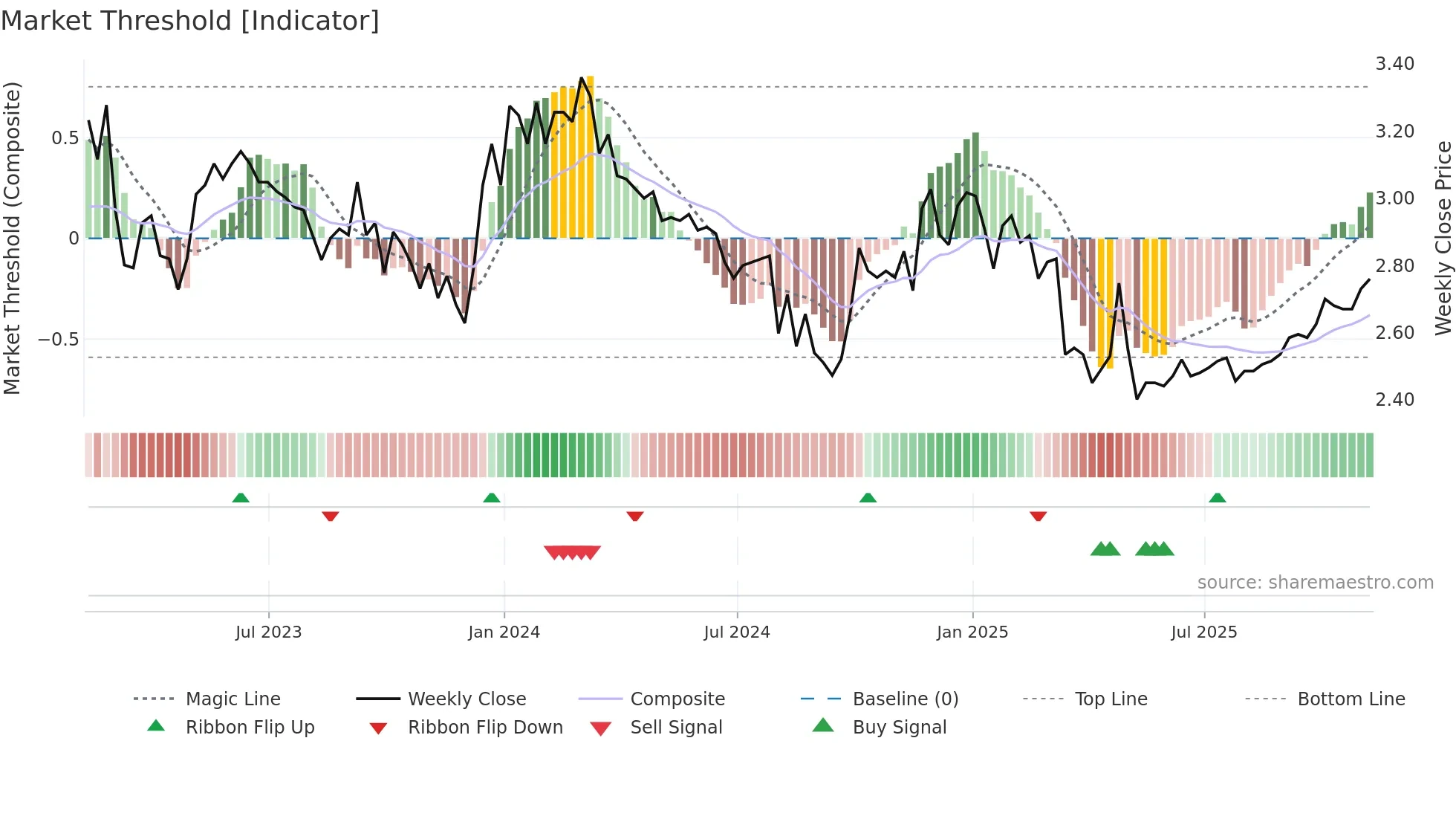 TSL weekly Market Threshold chart
