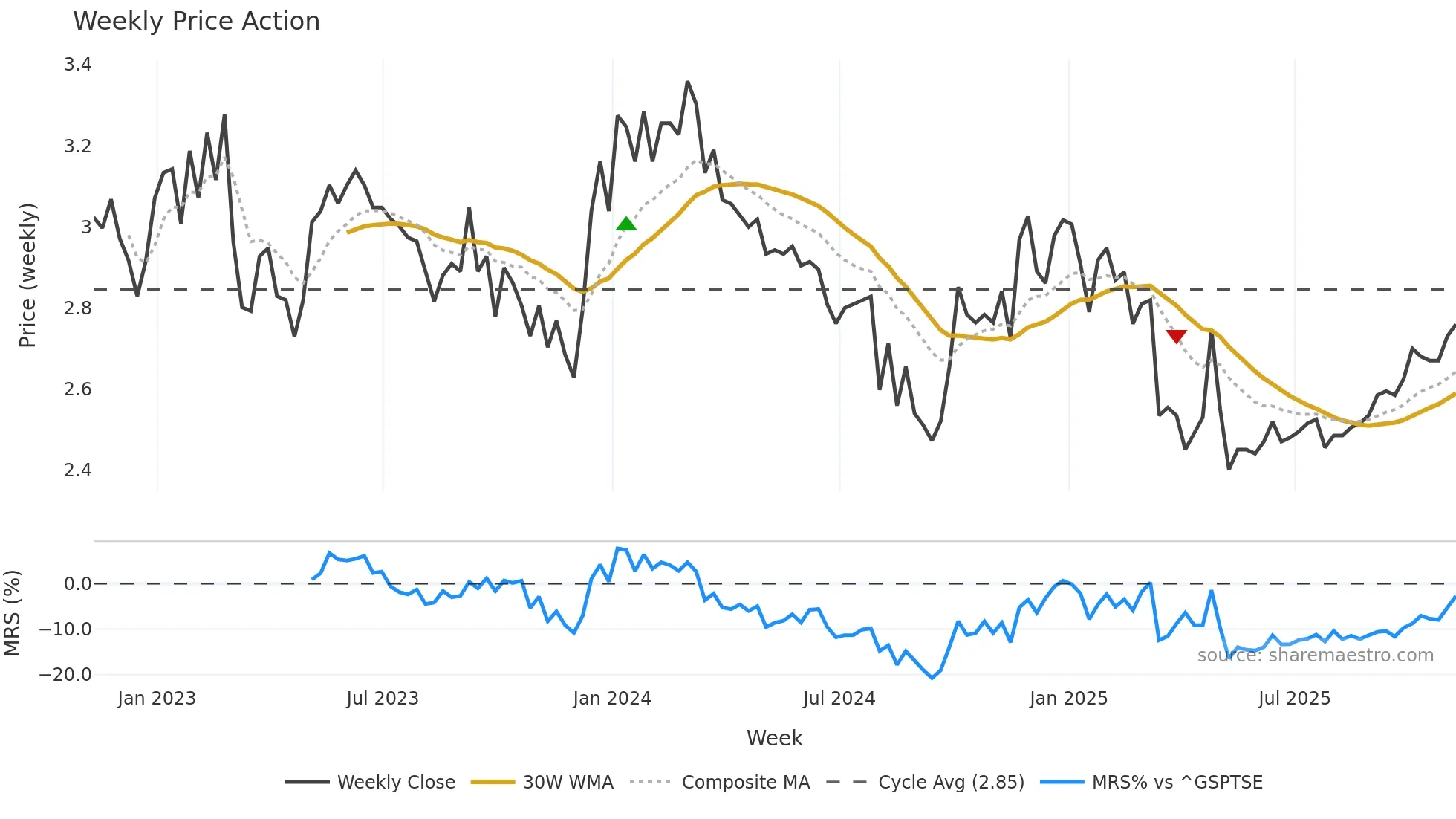 TSL weekly Price Action chart, closing 2025-11-07
