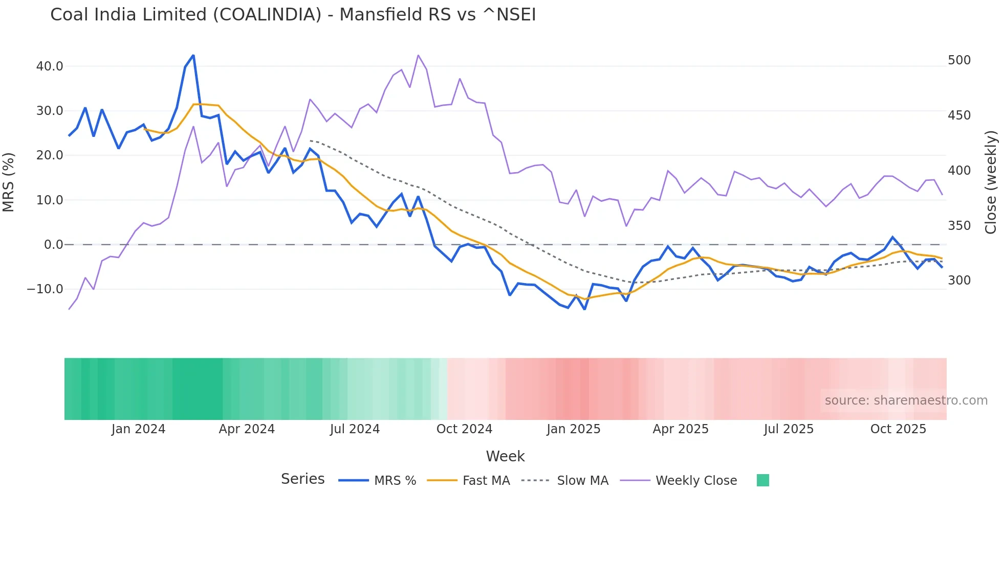 COALINDIA Mansfield Relative Strength chart