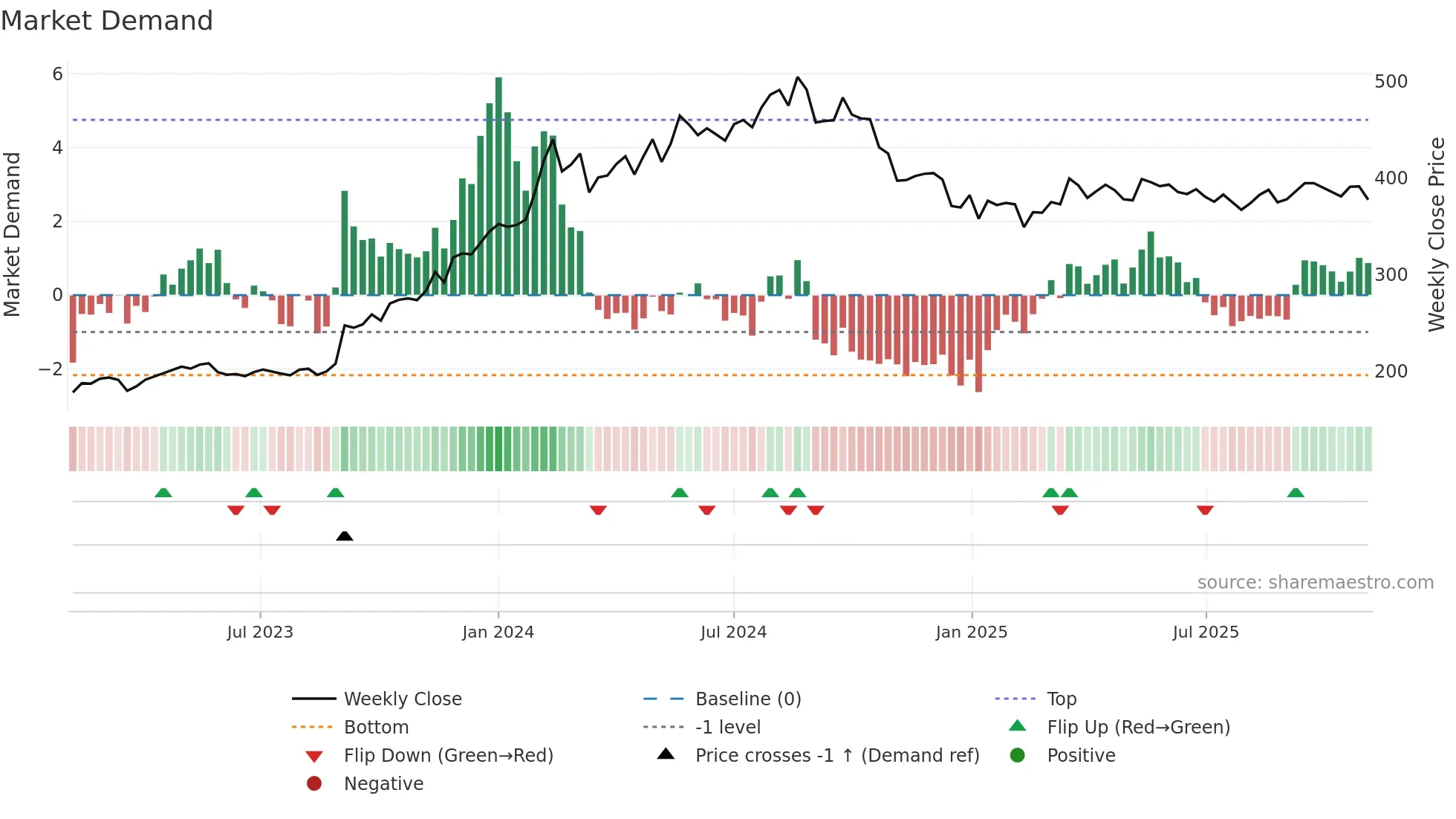 COALINDIA weekly Market Demand chart