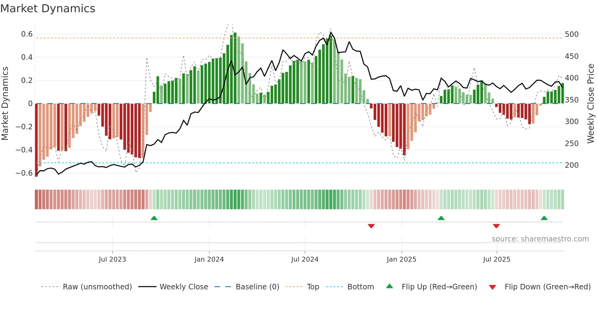 COALINDIA weekly Market Dynamics chart