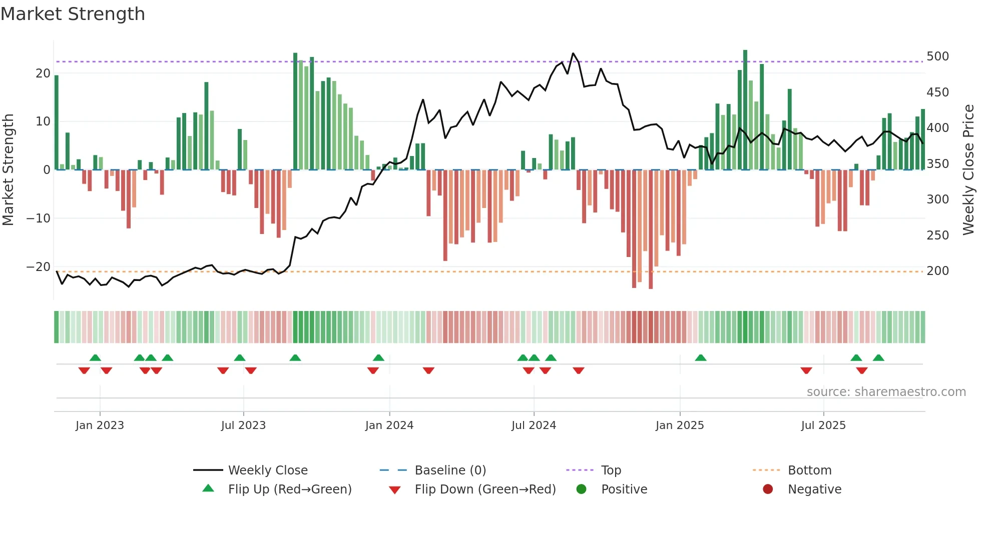 COALINDIA weekly Market Strength chart