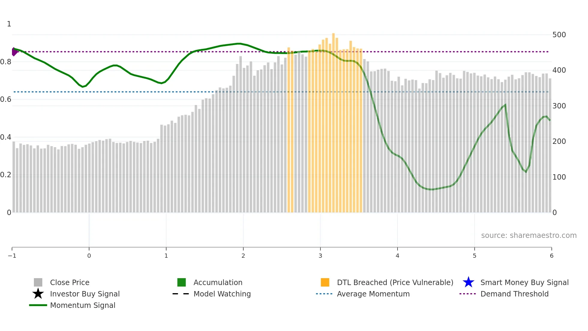 COALINDIA weekly Smart Money chart