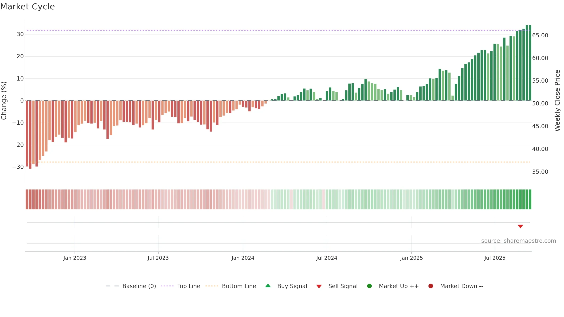 AVIV weekly Market Cycle chart, closing 2025-09-15.