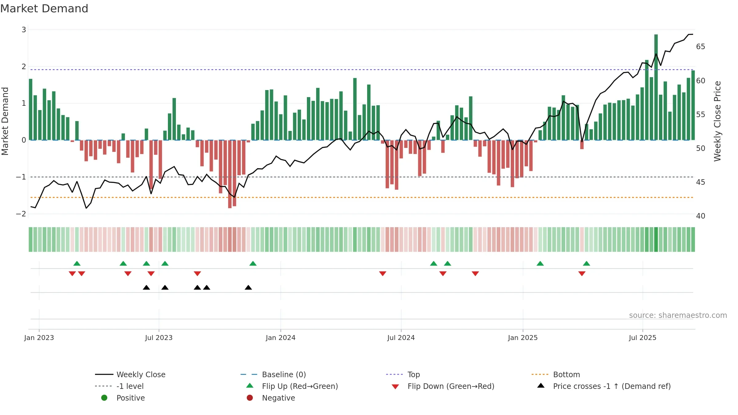 AVIV weekly Market Demand chart, closing 2025-09-15.