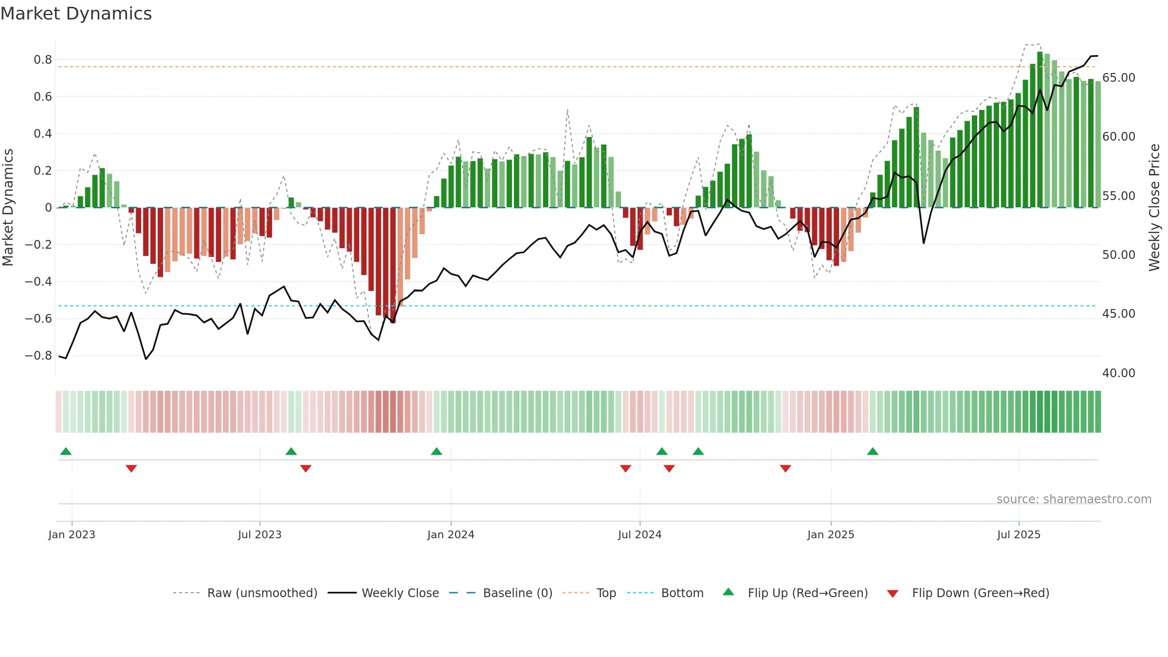 AVIV weekly Market Dynamics chart, closing 2025-09-15.