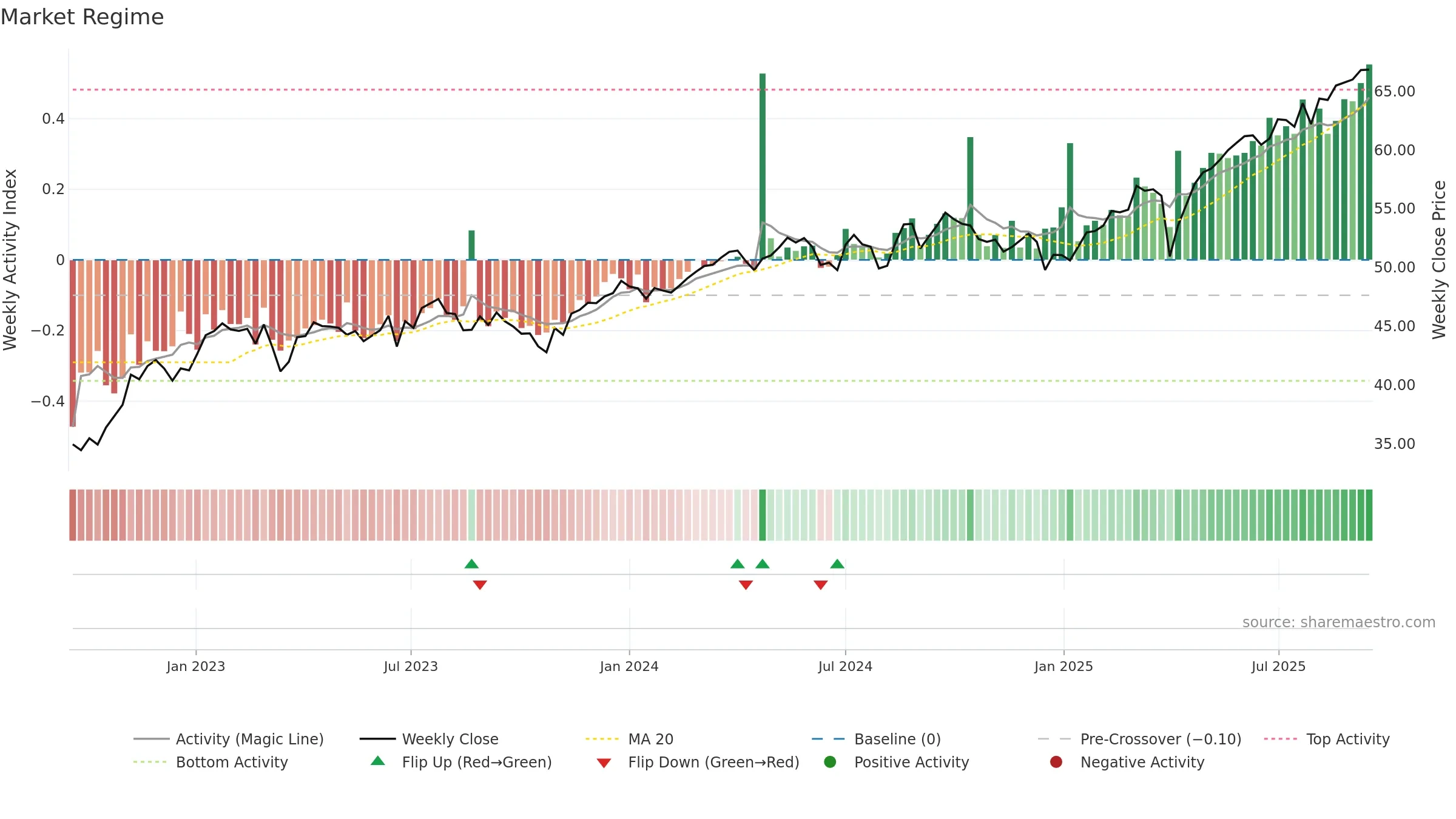 AVIV weekly Market Snapshot chart, closing 2025-09-15.