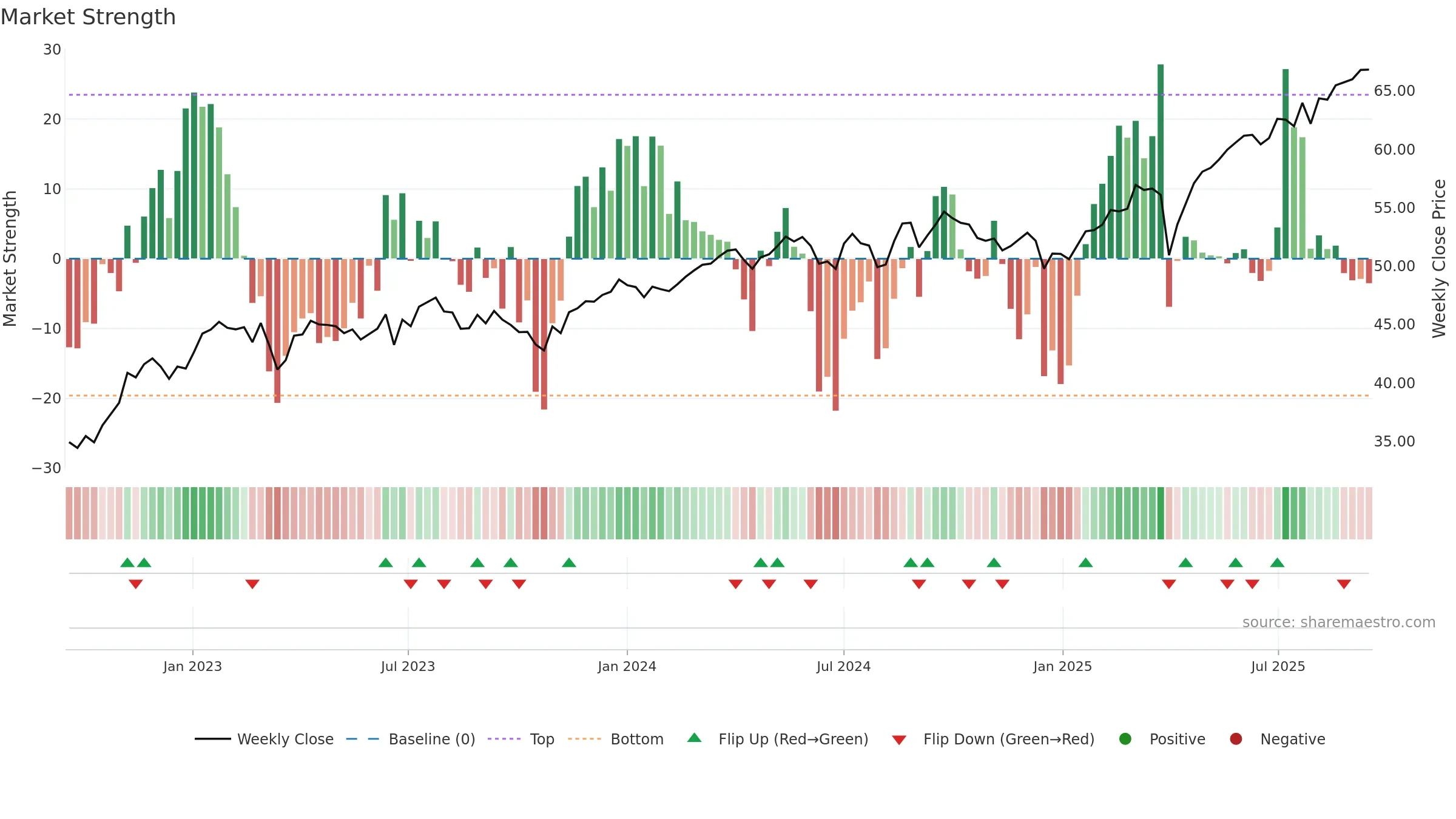 AVIV weekly Market Strength chart, closing 2025-09-15.