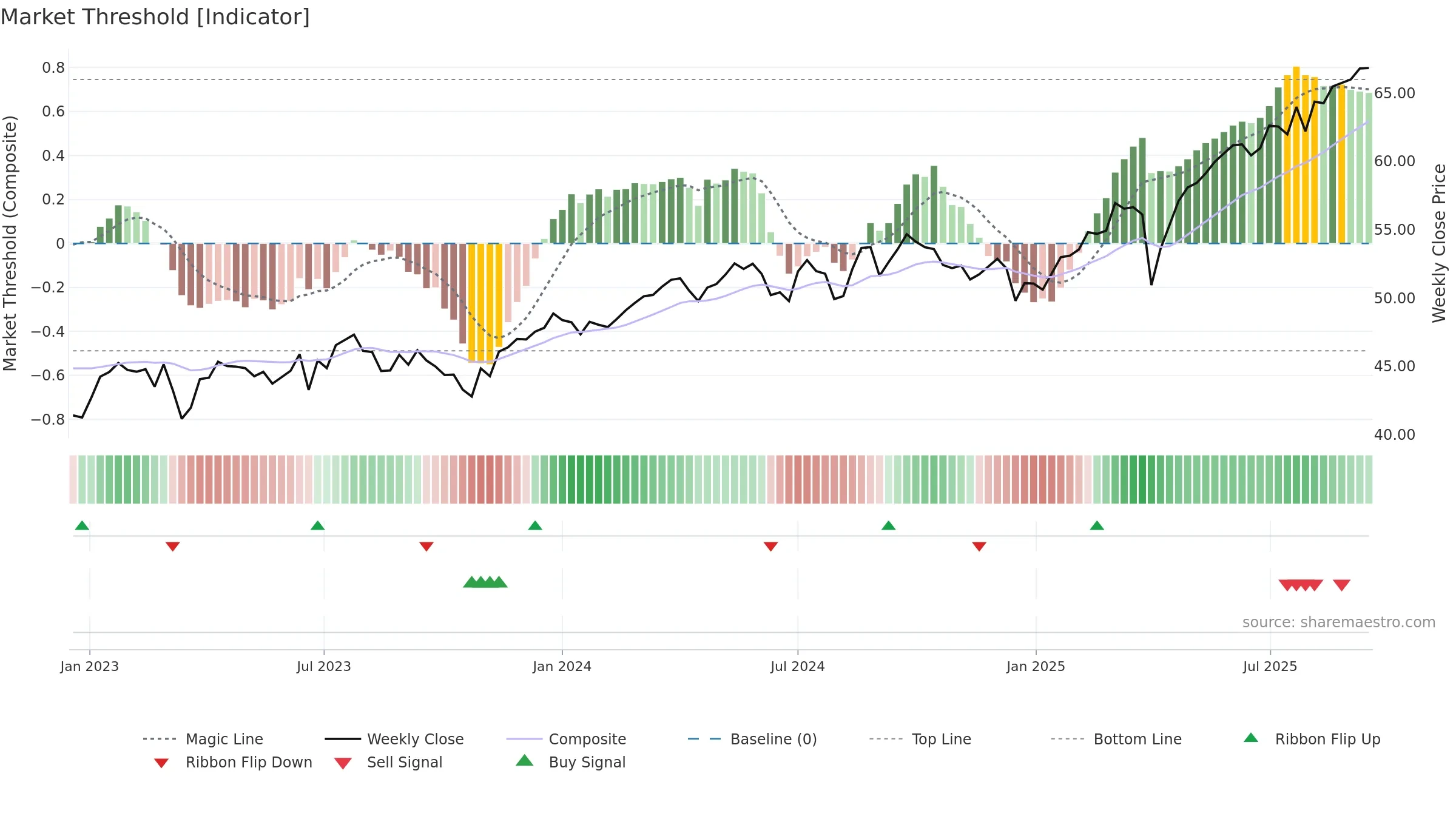 AVIV weekly Market Threshold chart, closing 2025-09-15.