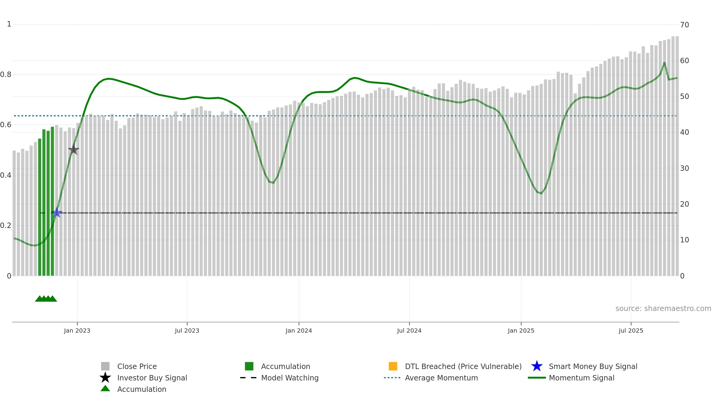 AVIV weekly Smart Money chart, closing 2025-09-15.