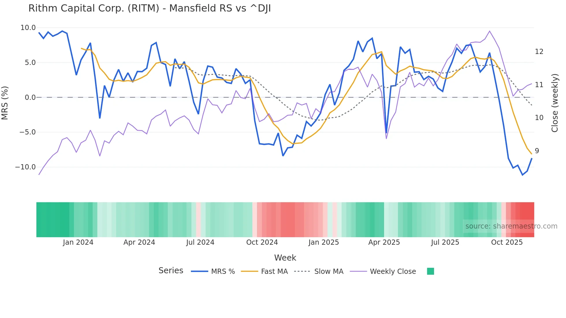 RITM Mansfield Relative Strength chart