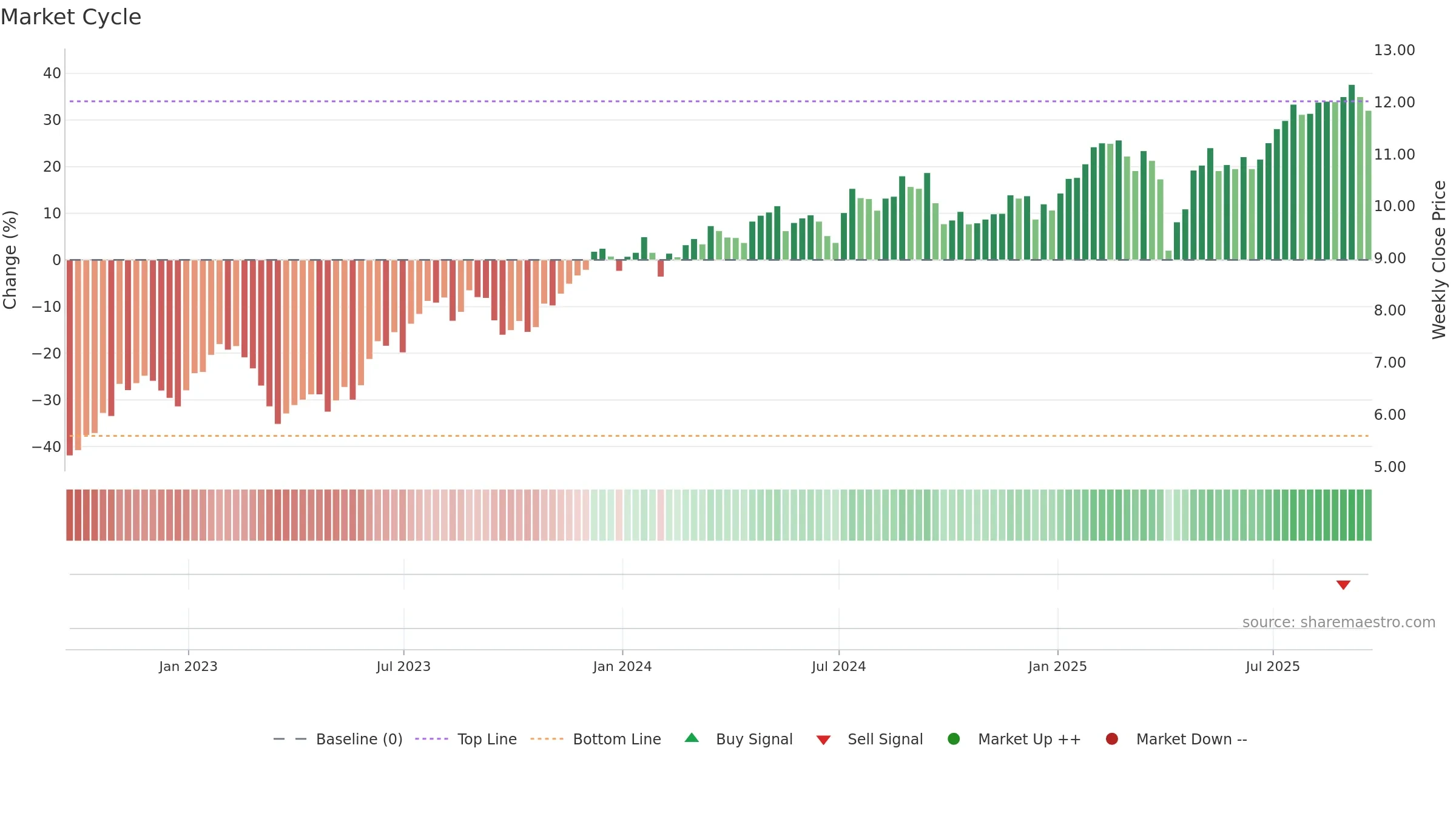 RITM weekly Market Cycle chart, closing 2025-09-19.