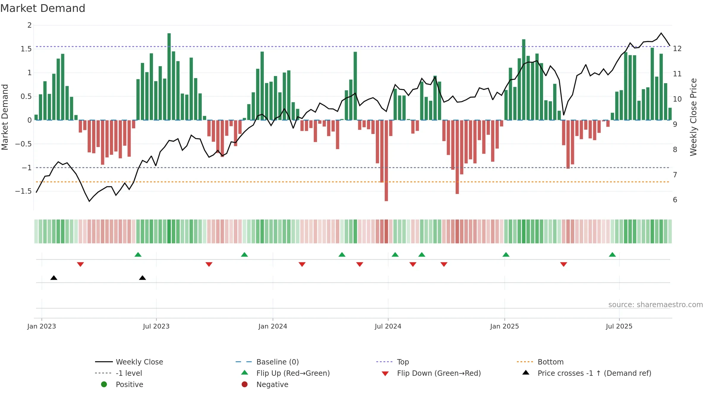 RITM weekly Market Demand chart, closing 2025-09-19.