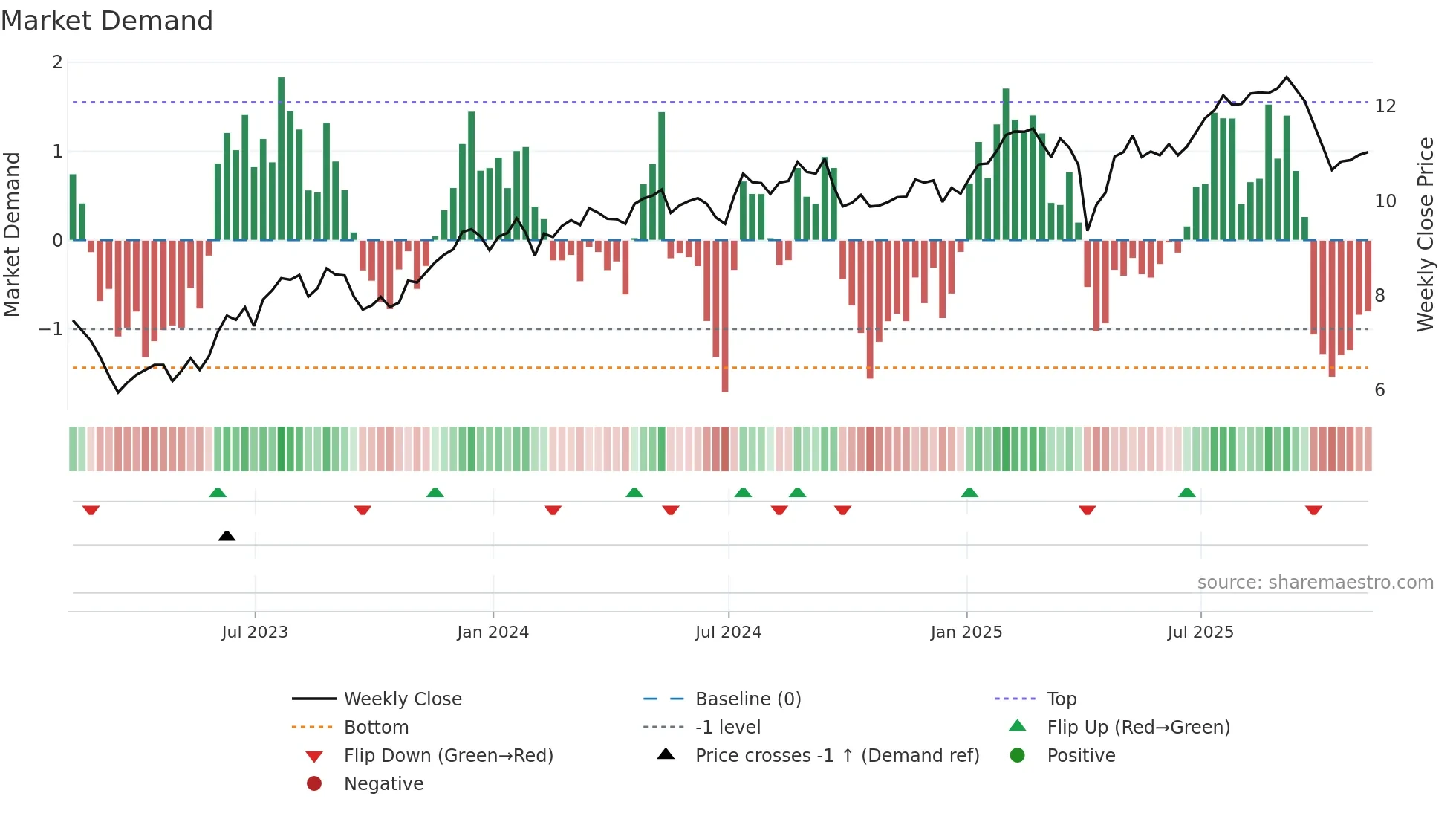 RITM weekly Market Demand chart