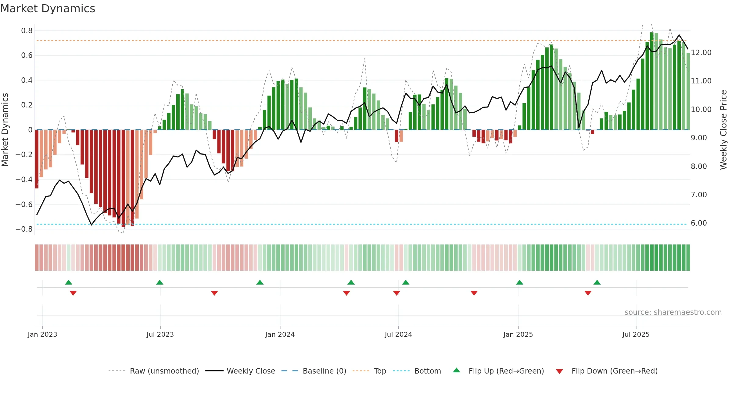 RITM weekly Market Dynamics chart, closing 2025-09-19.