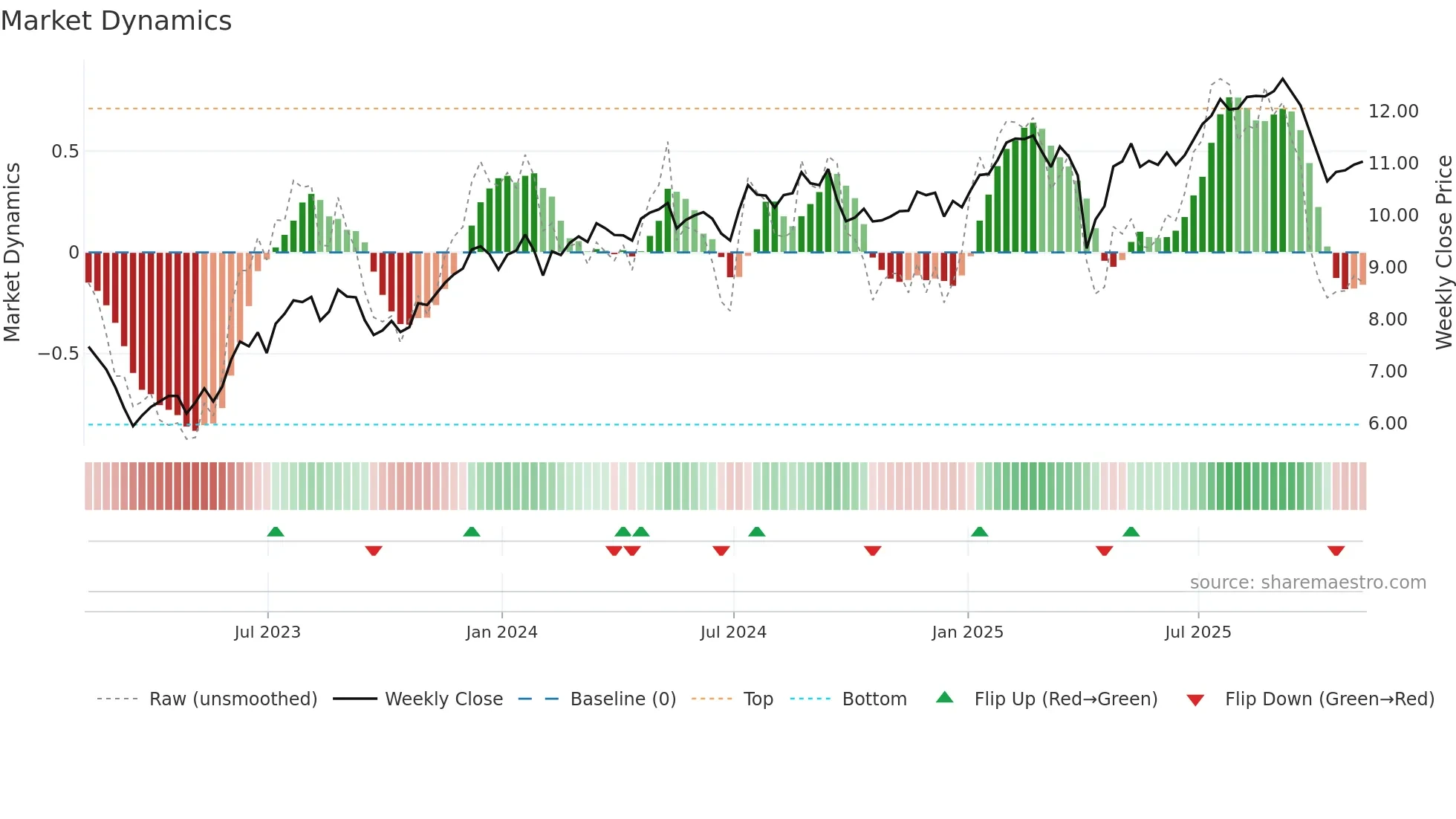 RITM weekly Market Dynamics chart