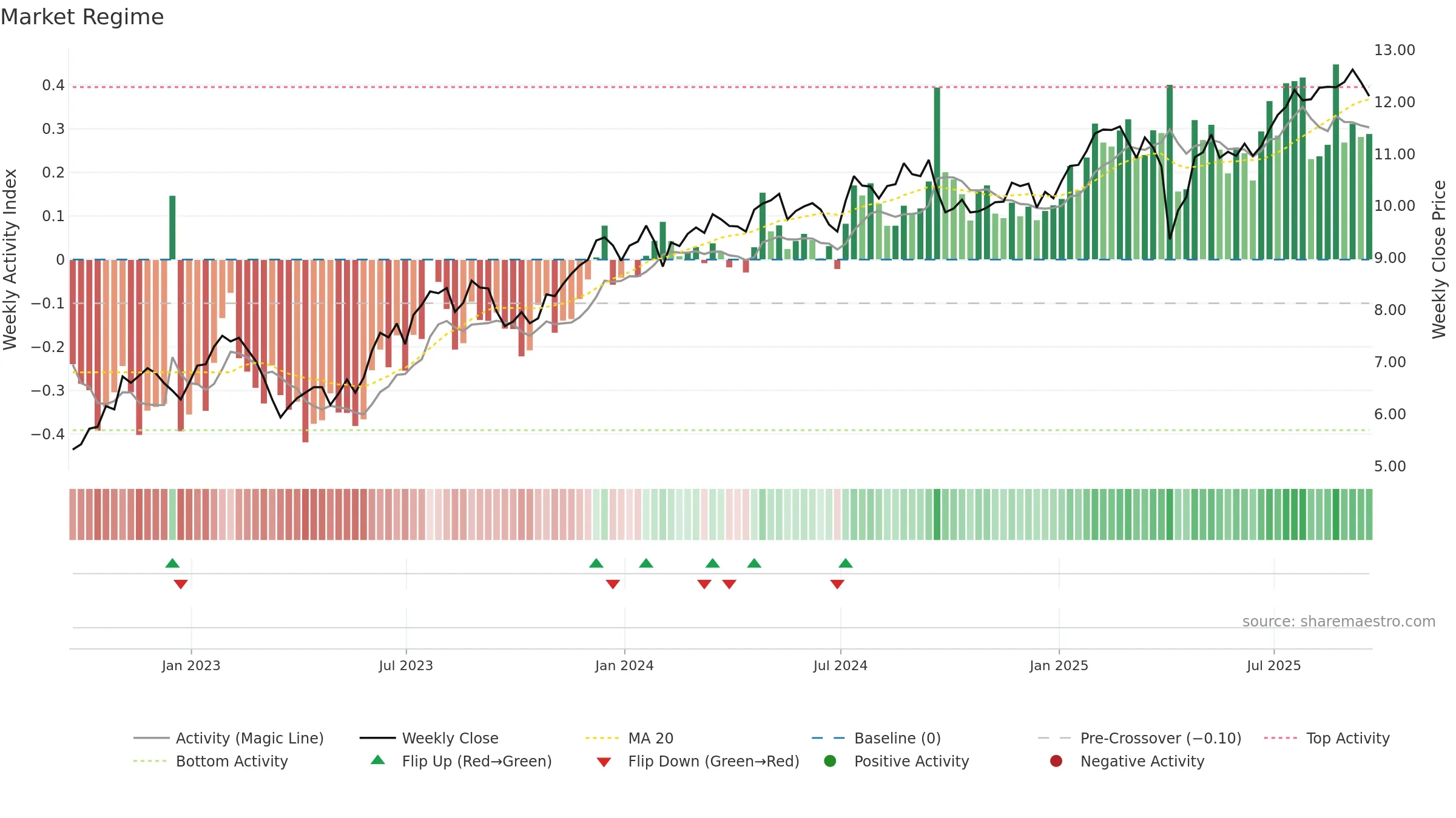 RITM weekly Market Snapshot chart, closing 2025-09-19.