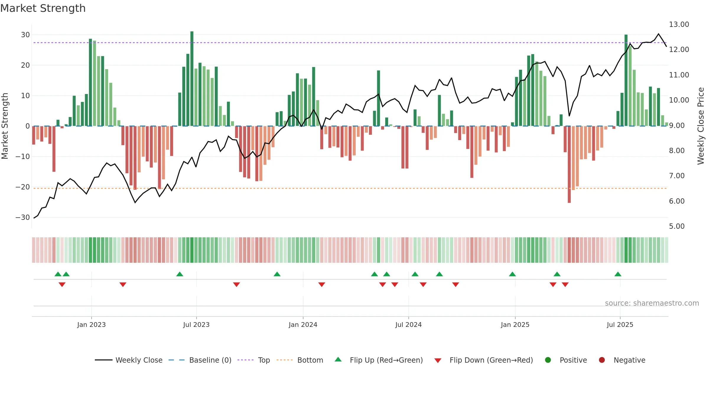 RITM weekly Market Strength chart, closing 2025-09-19.