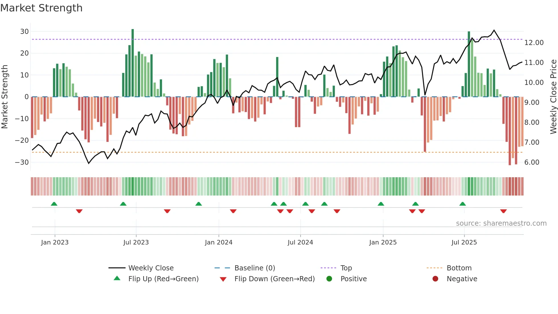 RITM weekly Market Strength chart