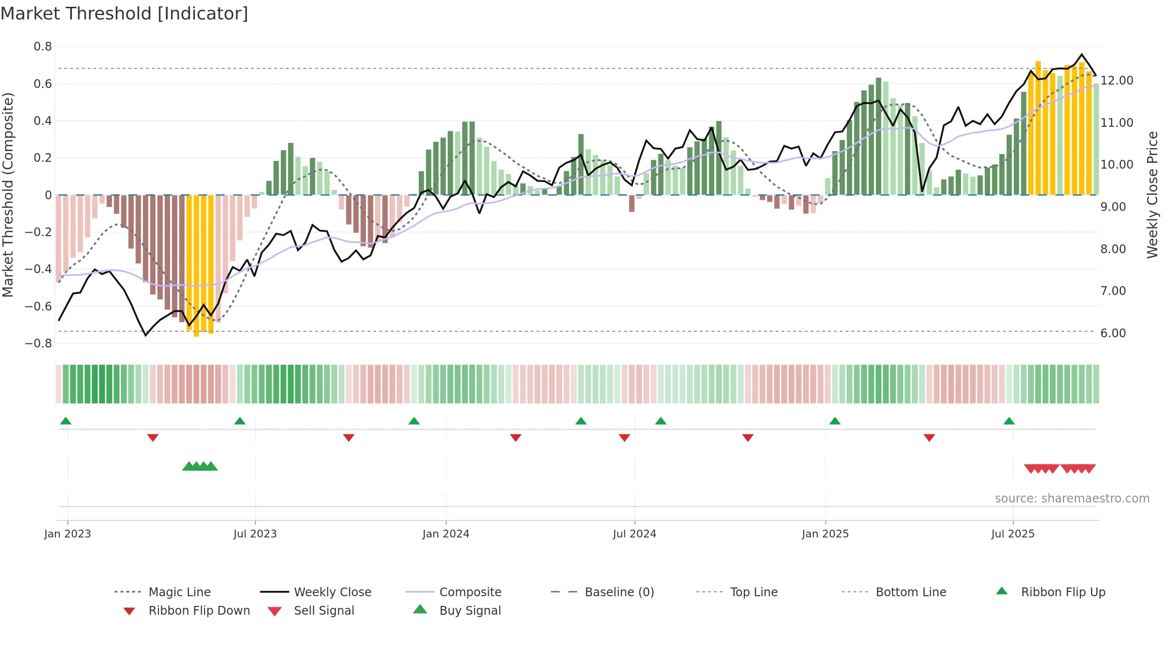 RITM weekly Market Threshold chart, closing 2025-09-19.