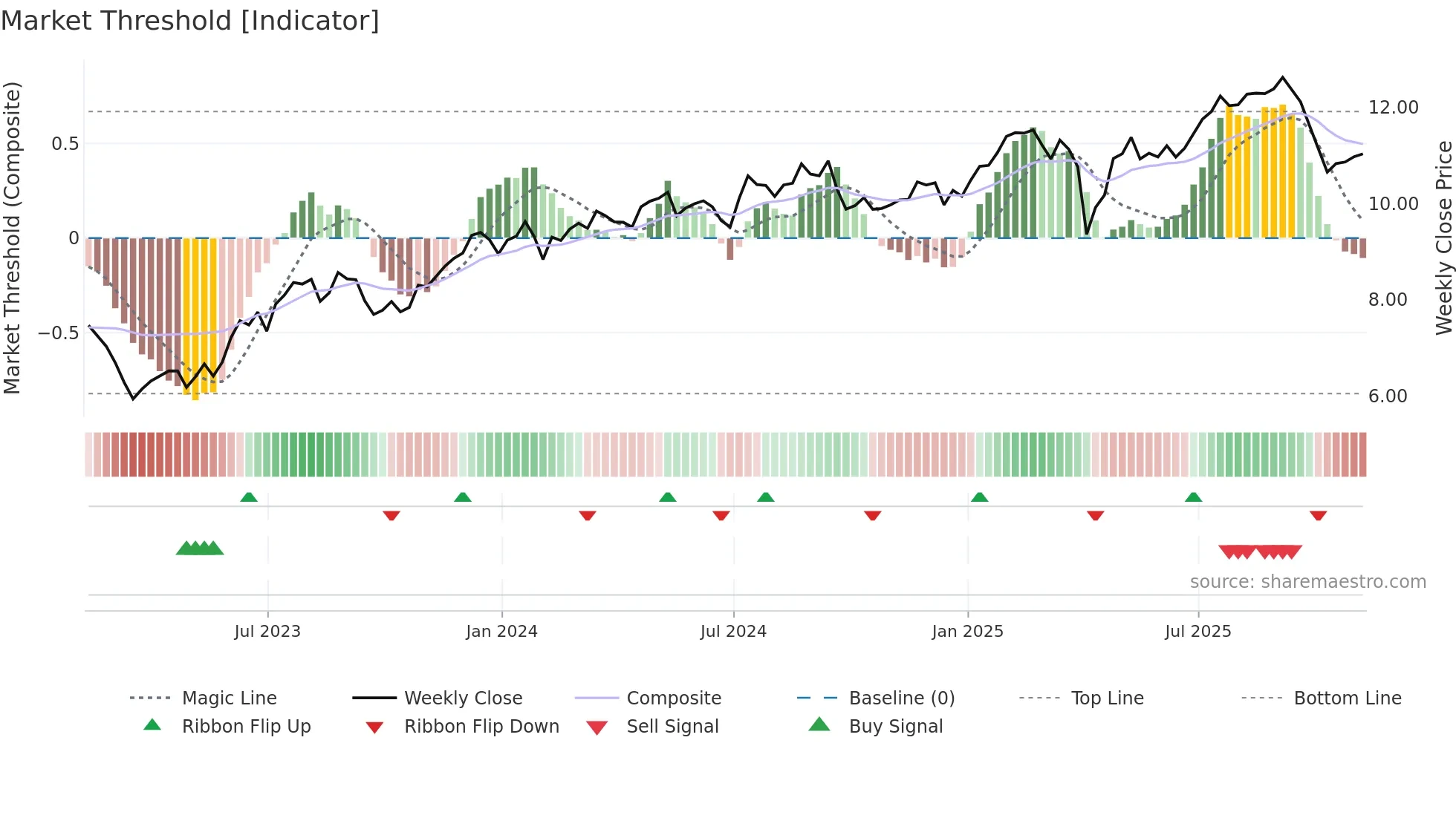RITM weekly Market Threshold chart