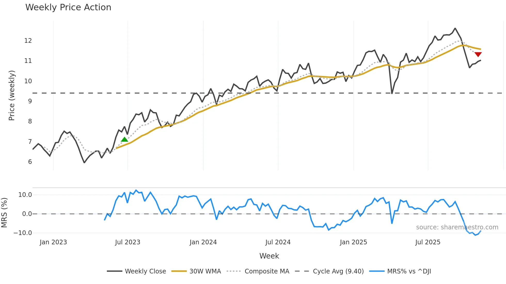 RITM weekly Price Action chart, closing 2025-11-07